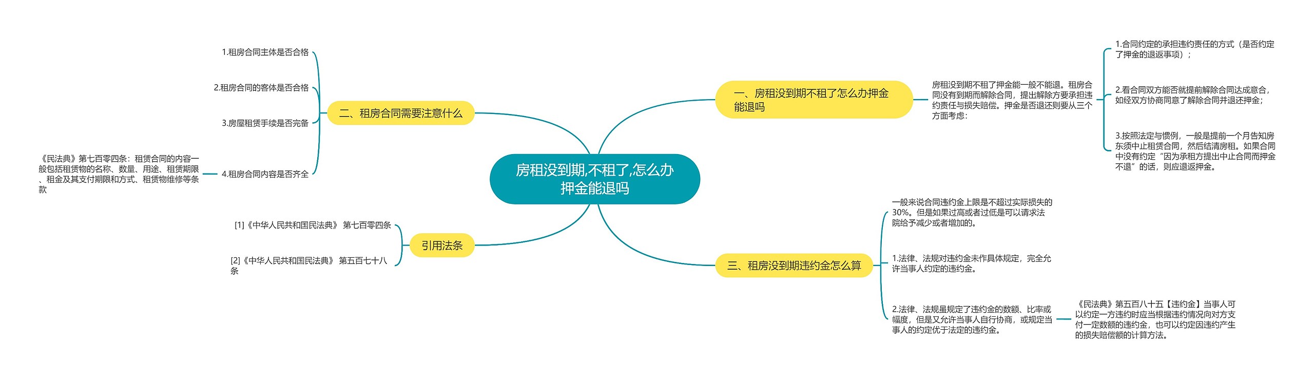 房租没到期,不租了,怎么办押金能退吗思维导图