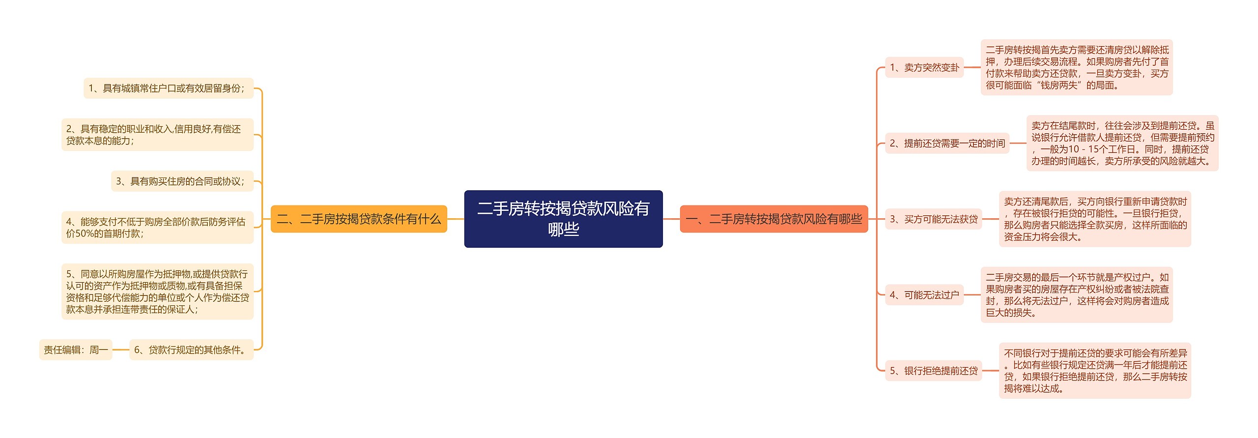 二手房转按揭贷款风险有哪些