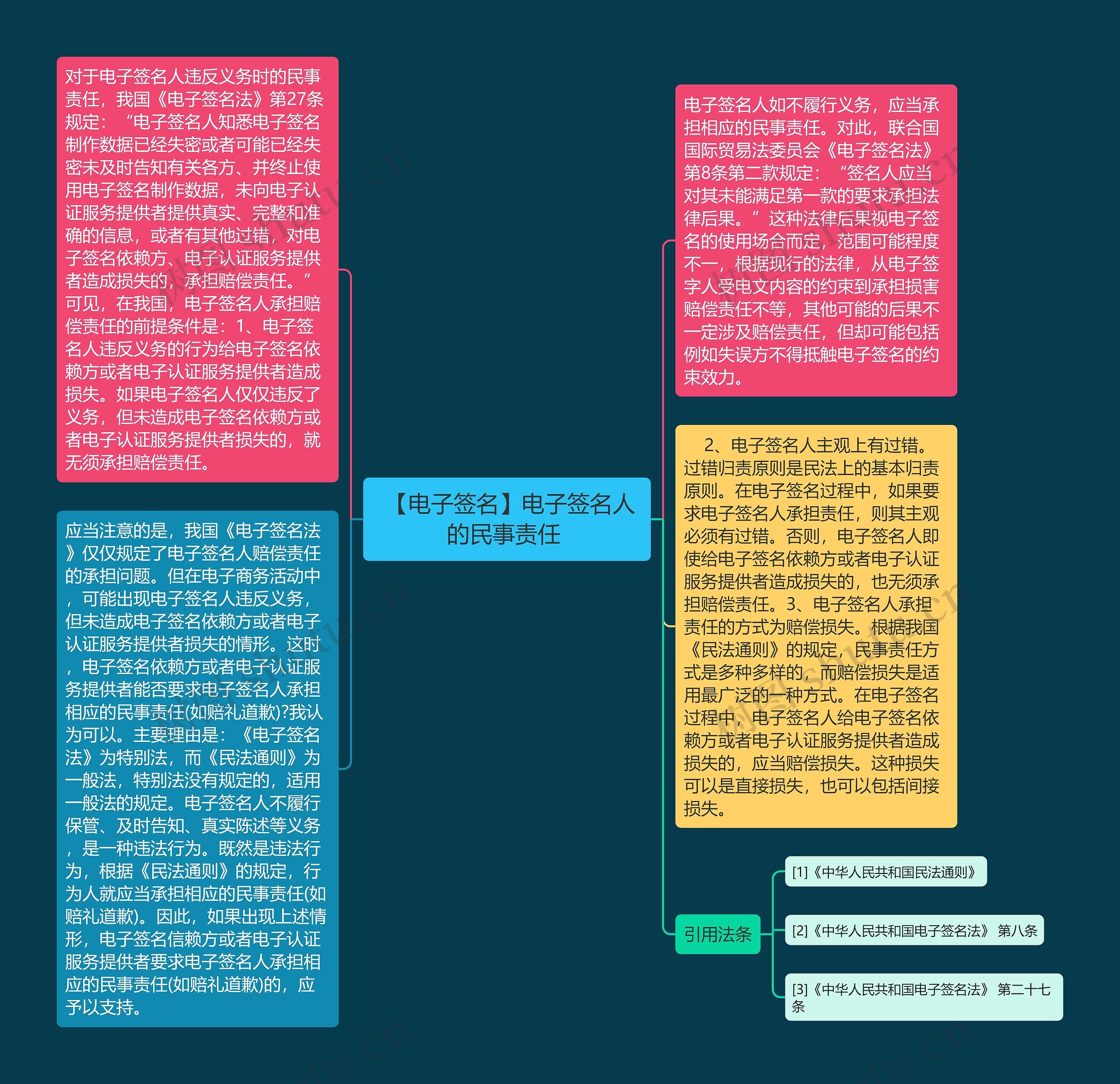 【电子签名】电子签名人的民事责任 思维导图高清图 【电子签名】电子签名人的民事责任 思维导图
