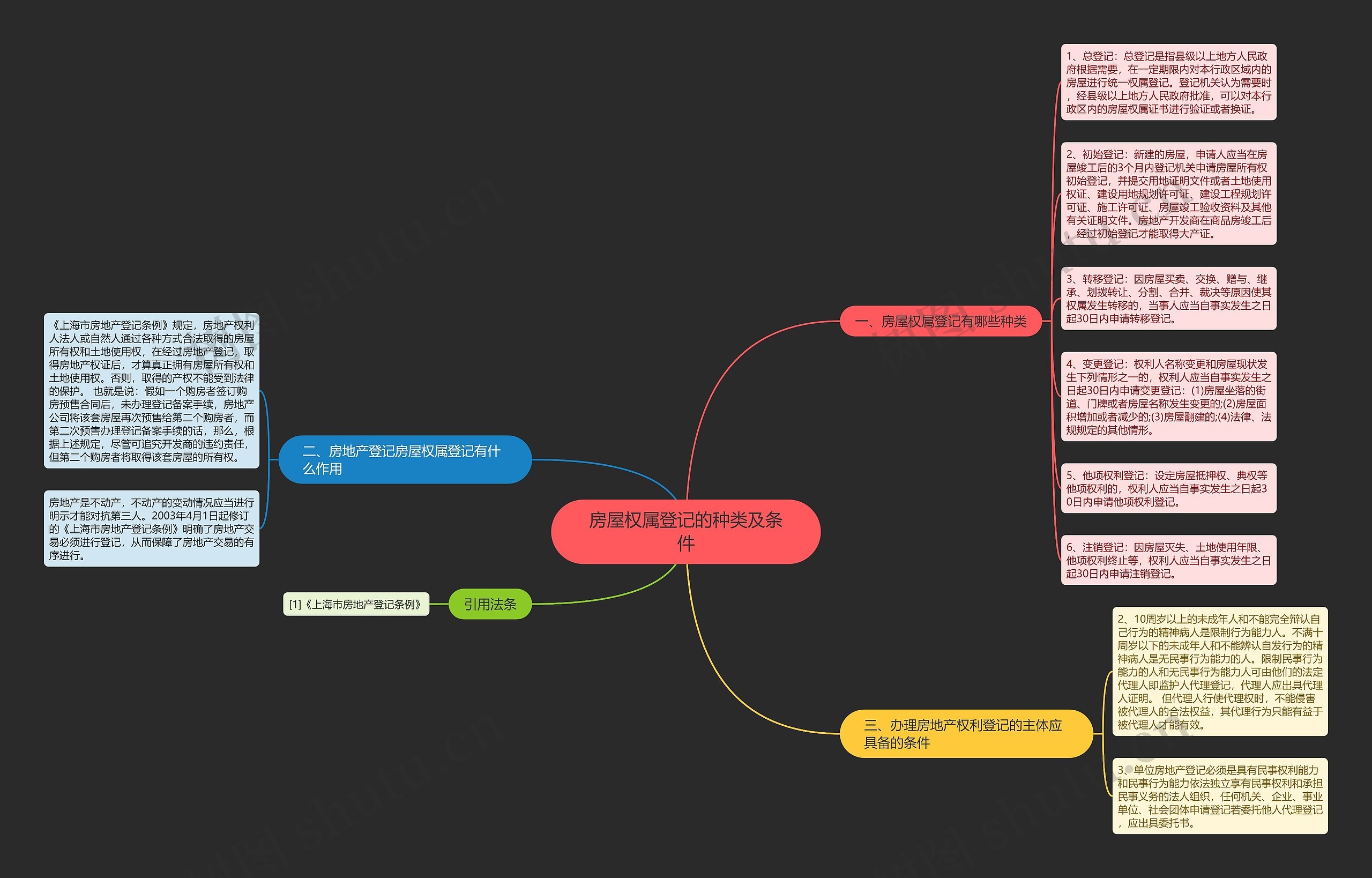 房屋权属登记的种类及条件思维导图