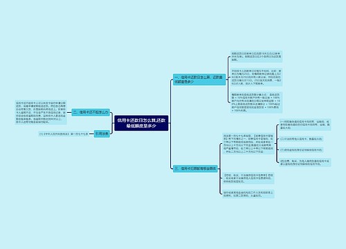 信用卡还款日怎么算,还款最低额度是多少