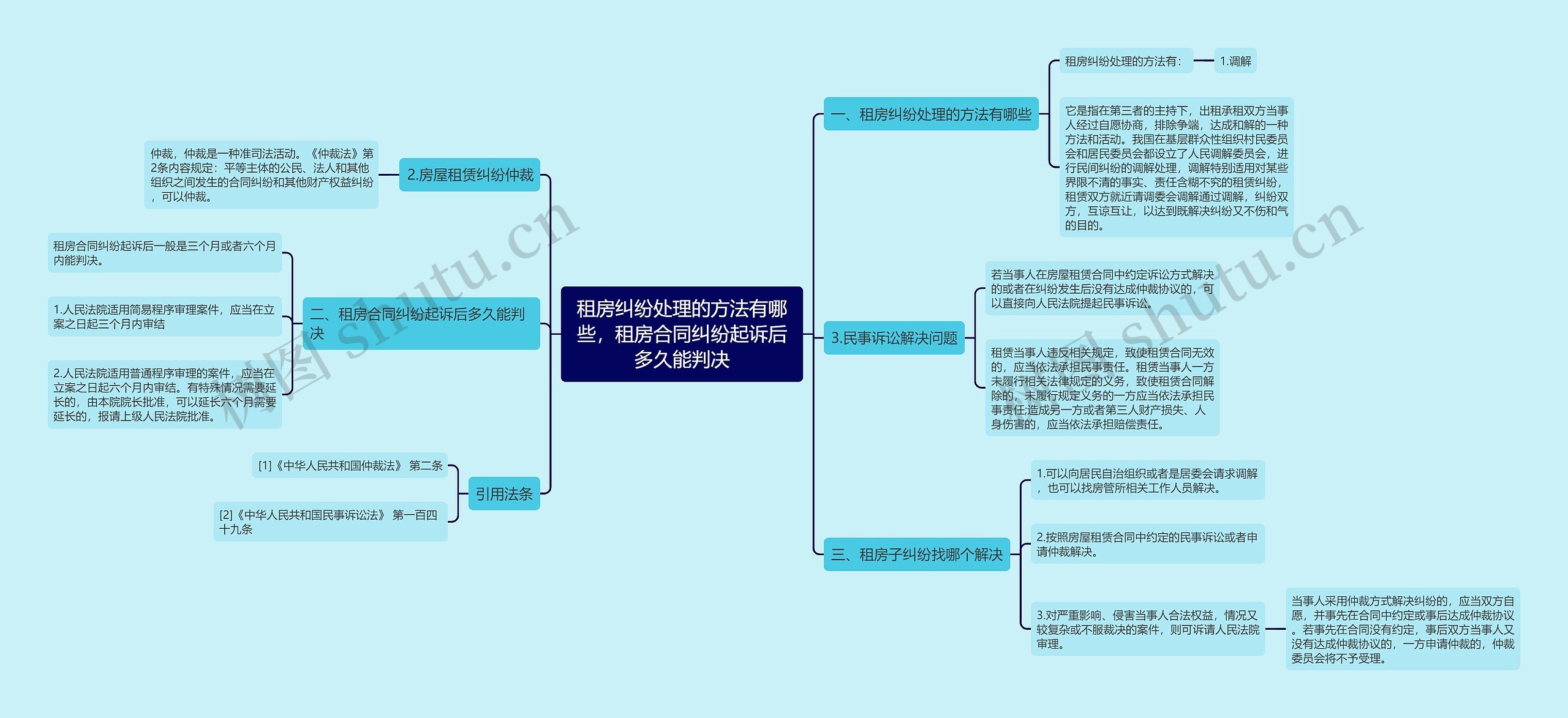 租房纠纷处理的方法有哪些，租房合同纠纷起诉后多久能判决思维导图