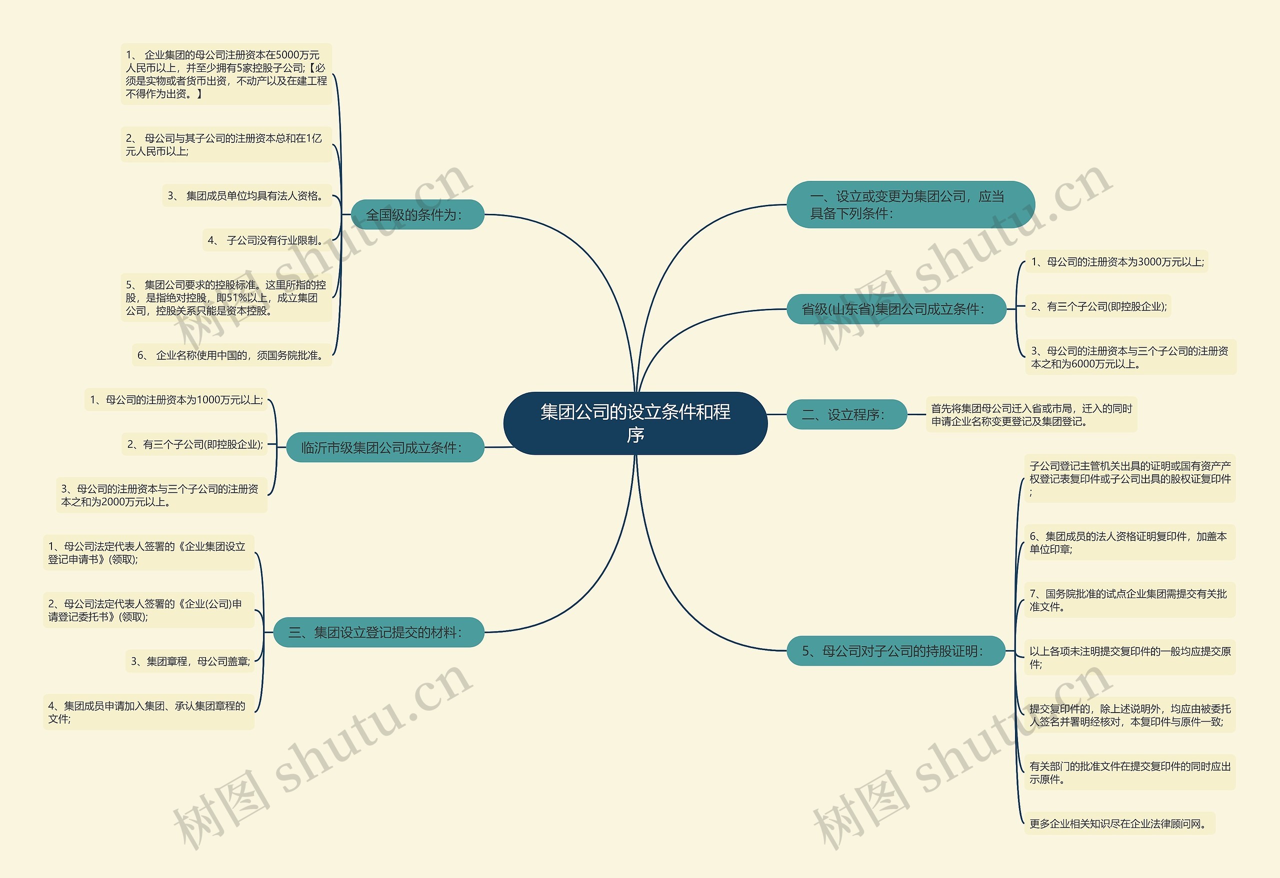 集团公司的设立条件和程序思维导图