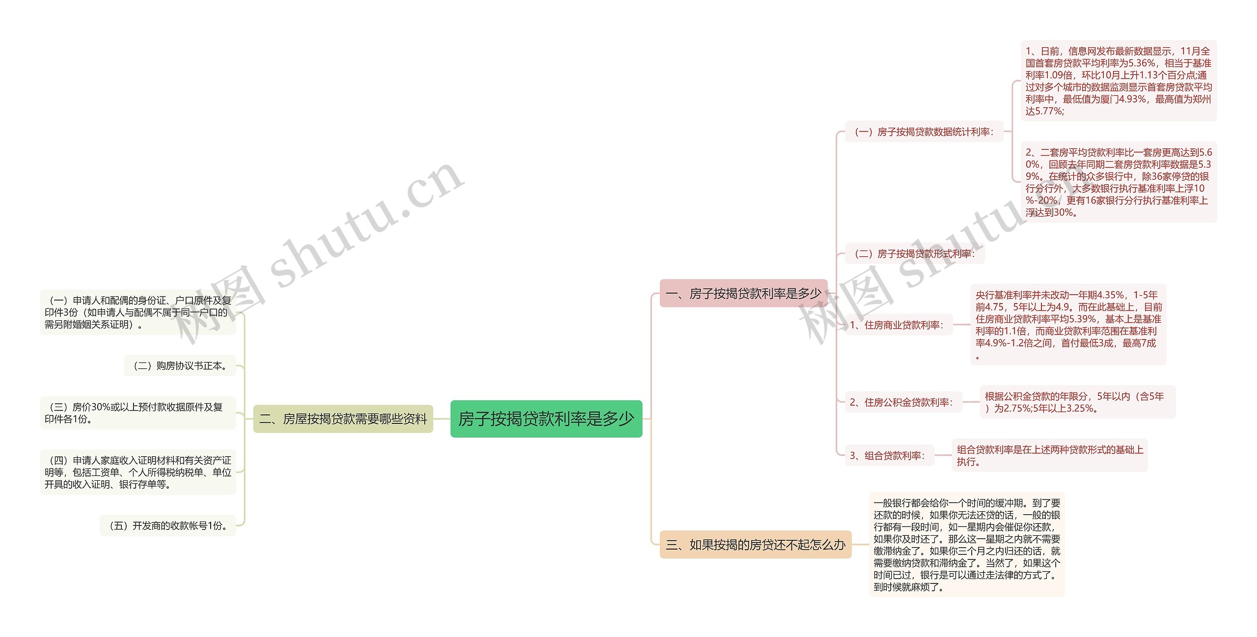 房子按揭贷款利率是多少思维导图