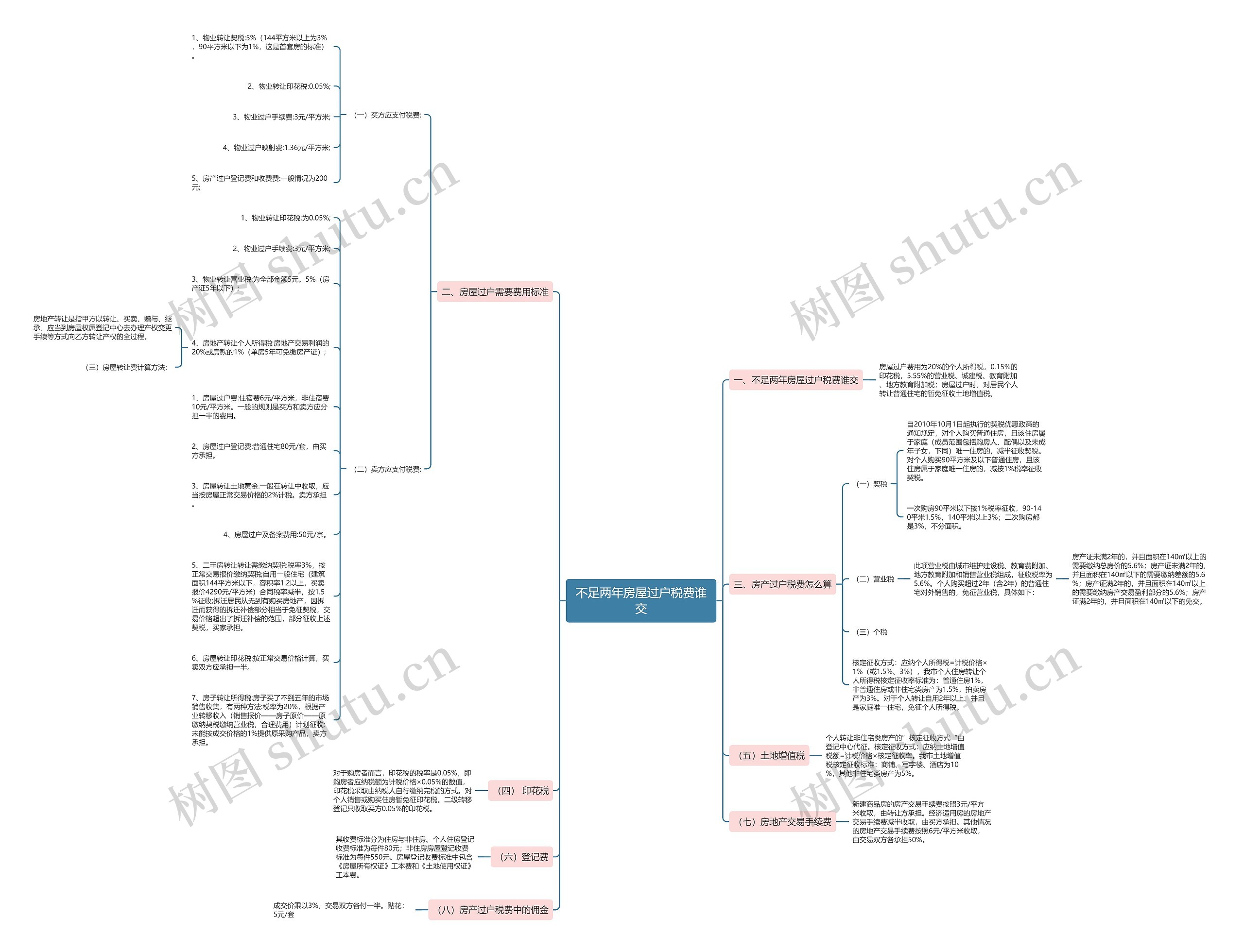 不足两年房屋过户税费谁交思维导图