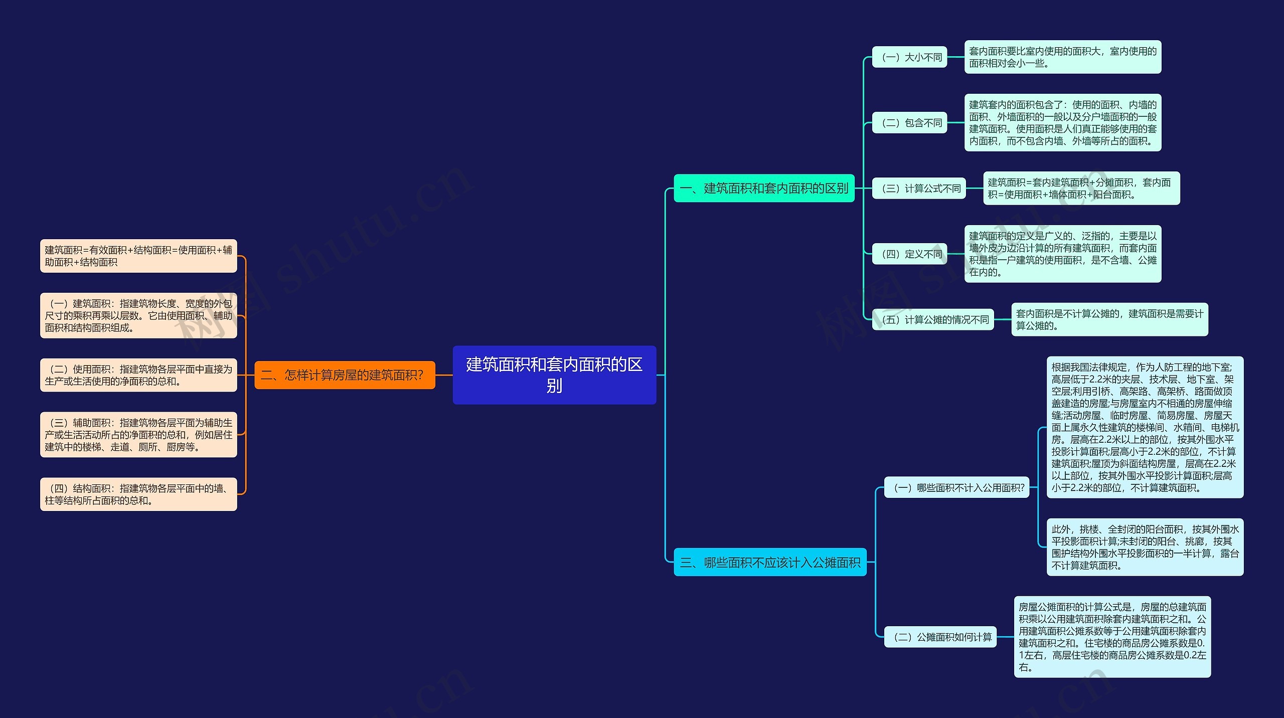建筑面积和套内面积的区别思维导图