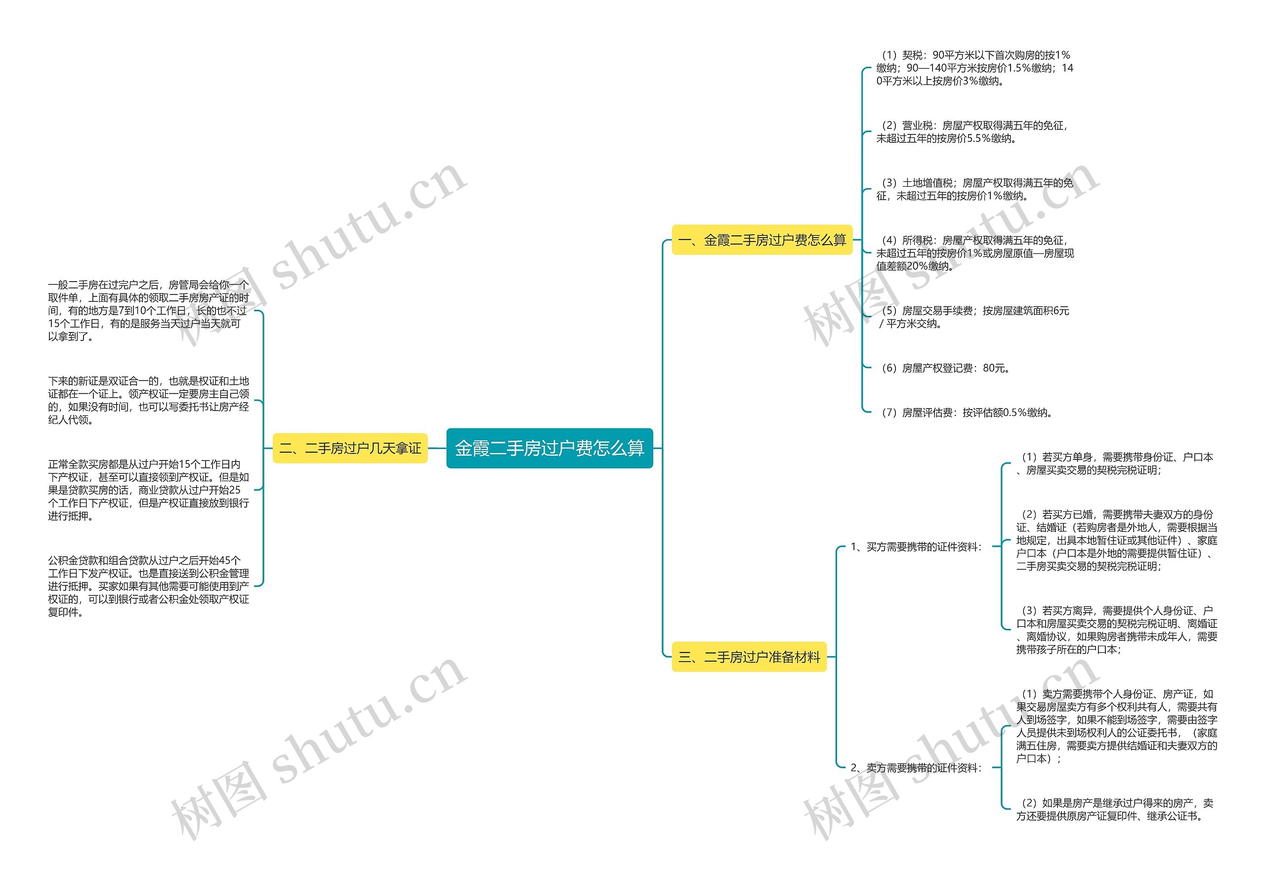 金霞二手房过户费怎么算 金霞二手房过户费怎么算