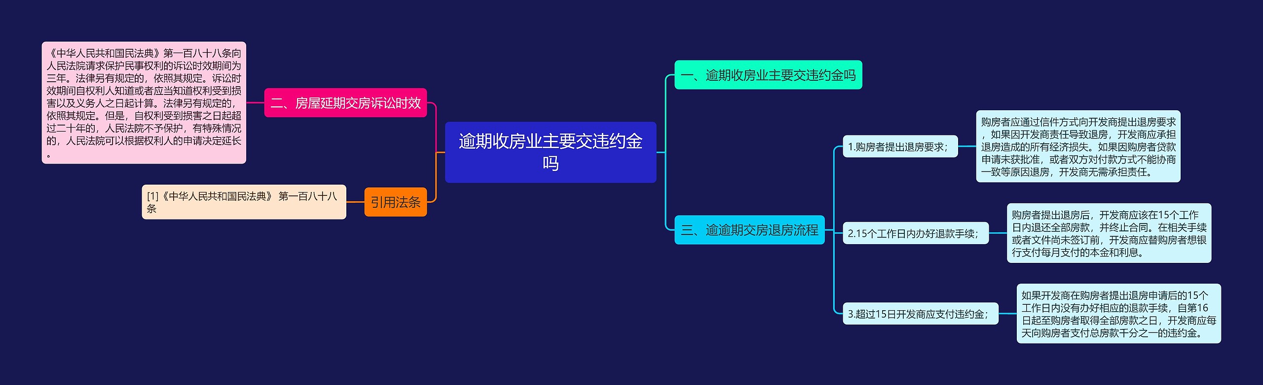 逾期收房业主要交违约金吗思维导图