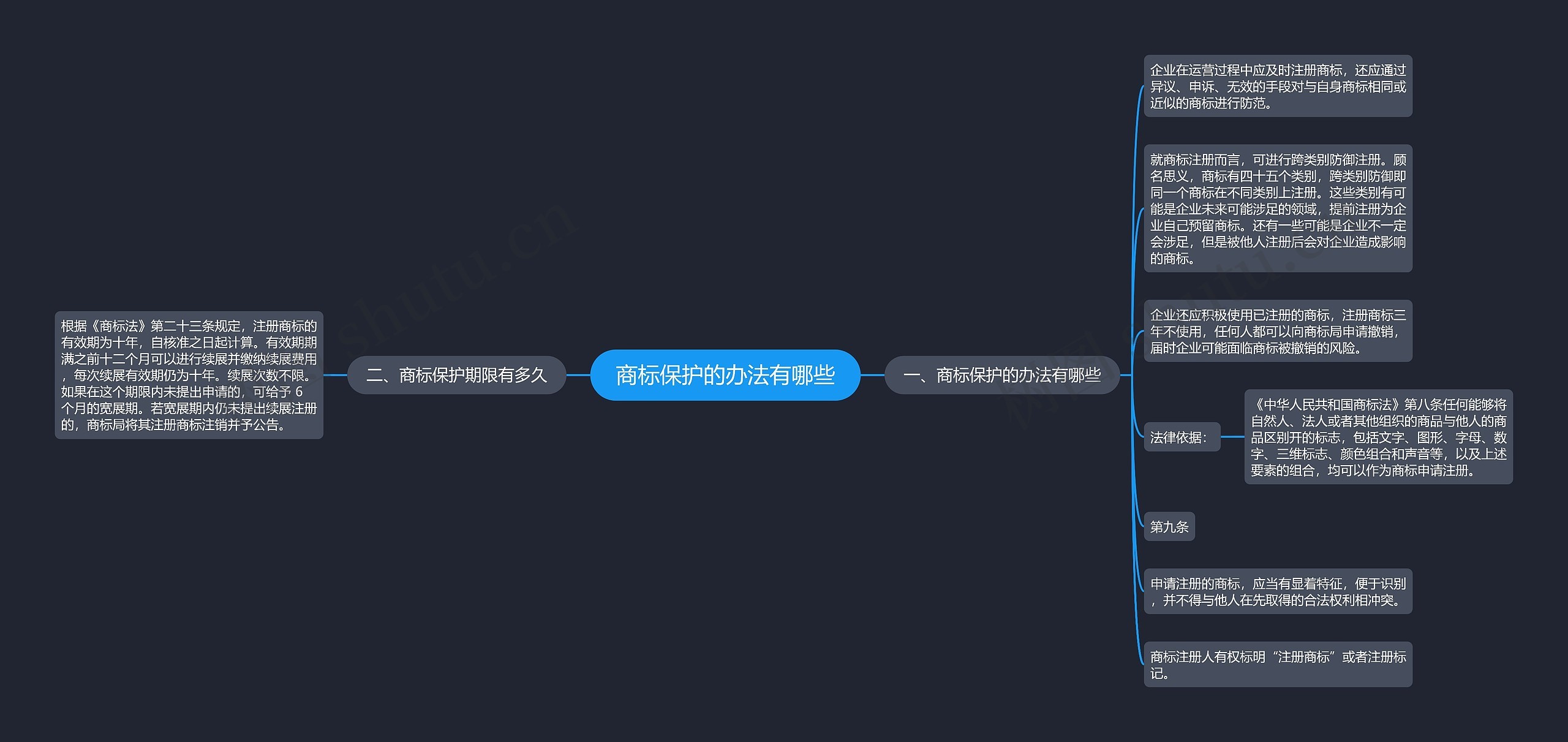 商标保护的办法有哪些思维导图