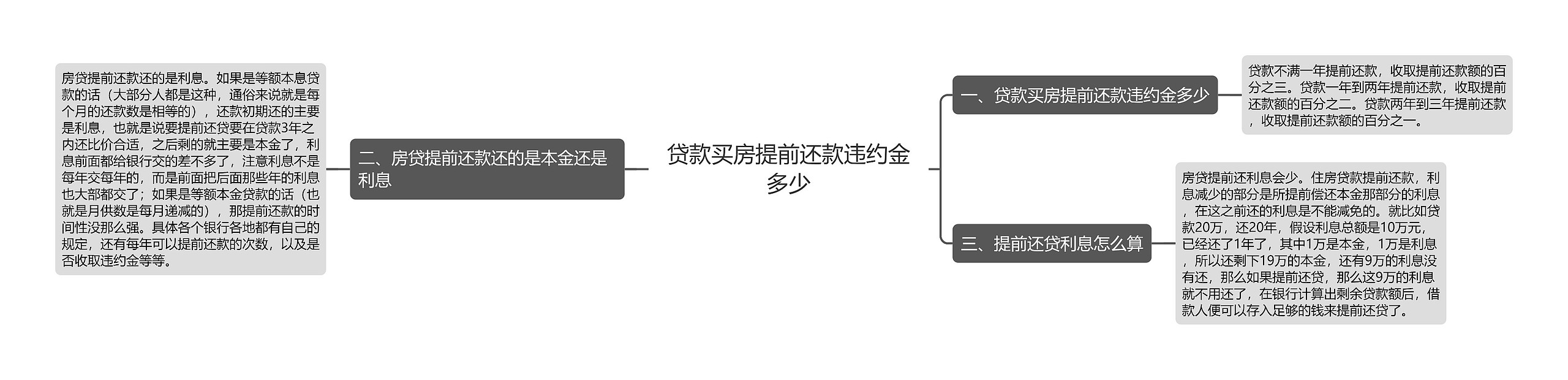 贷款买房提前还款违约金多少