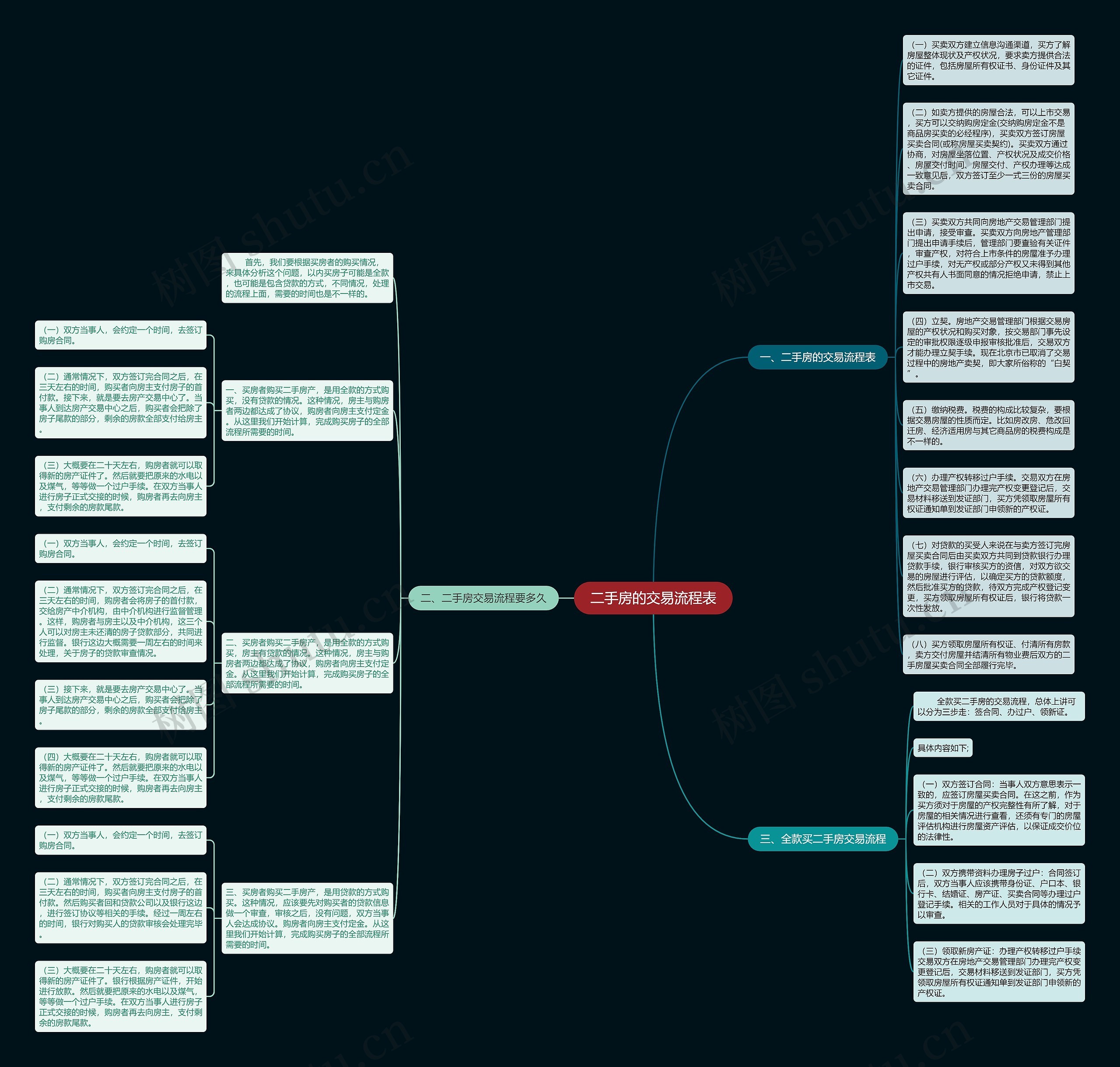二手房的交易流程表思维导图