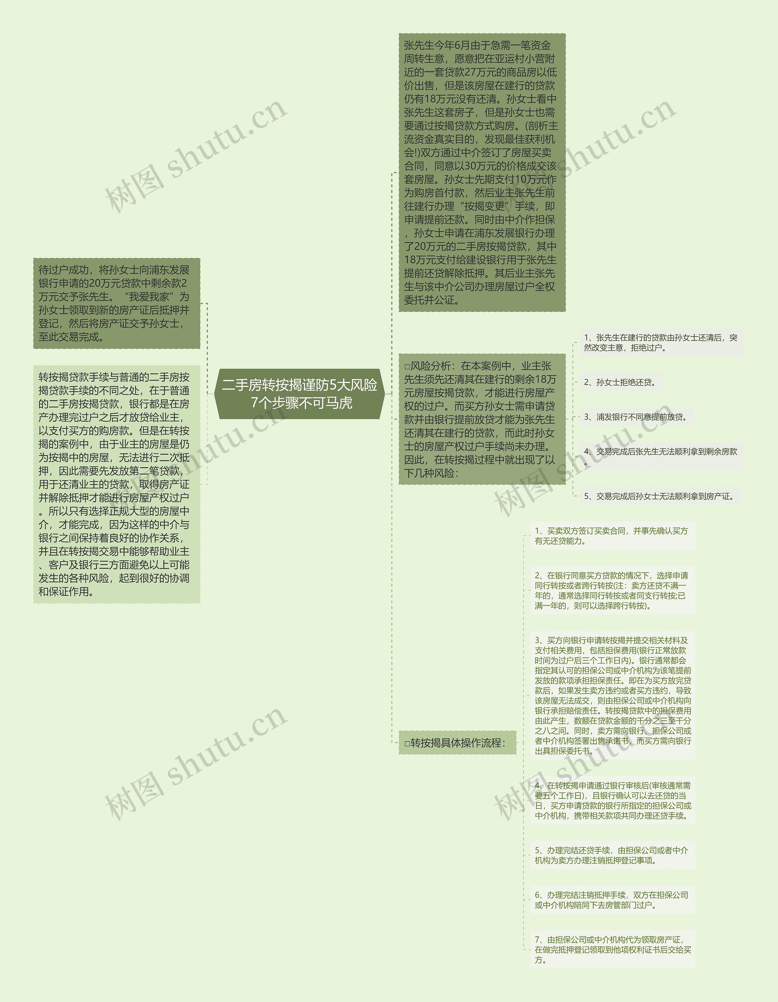 二手房转按揭谨防5大风险 7个步骤不可马虎