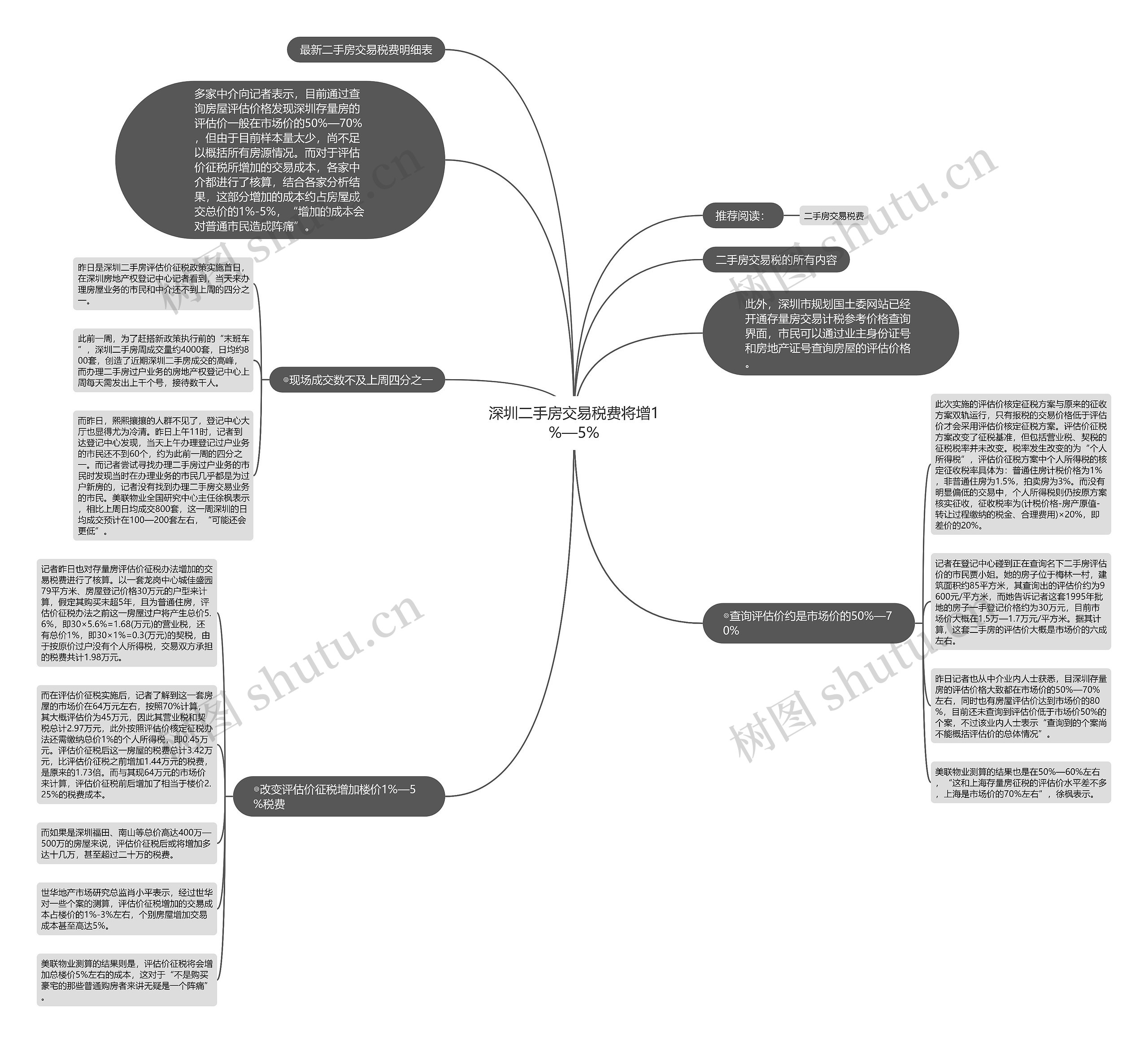 深圳二手房交易税费将增1%—5%思维导图