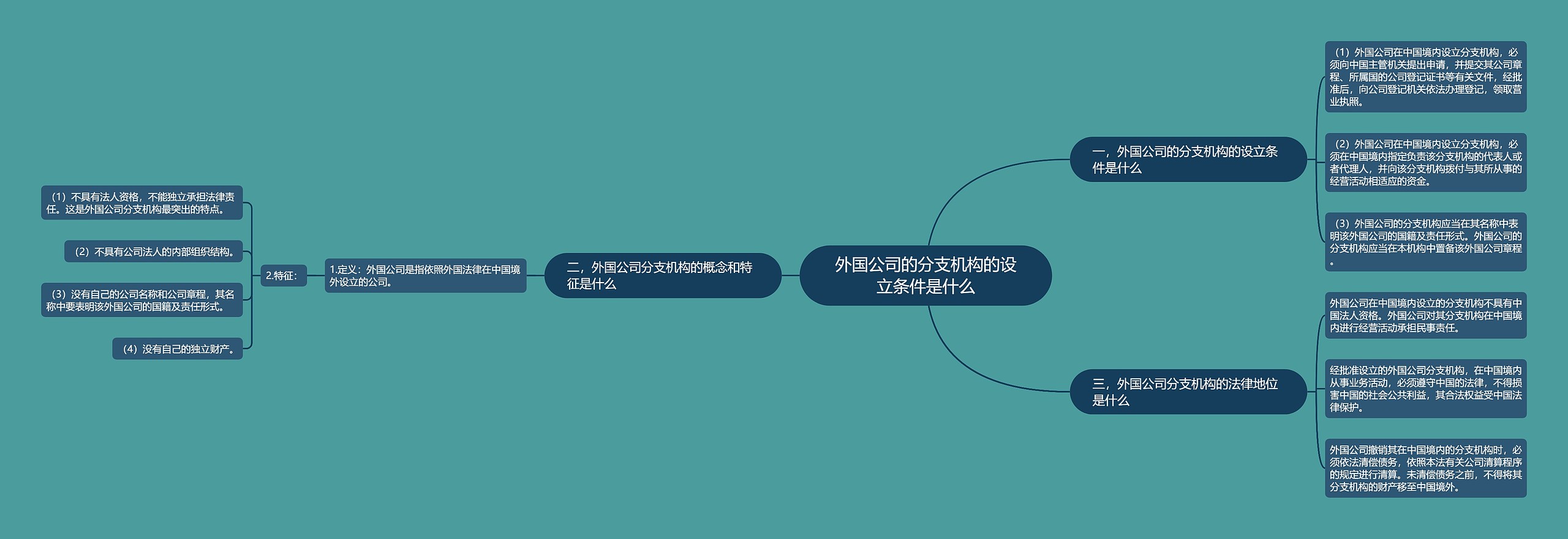 外国公司的分支机构的设立条件是什么思维导图