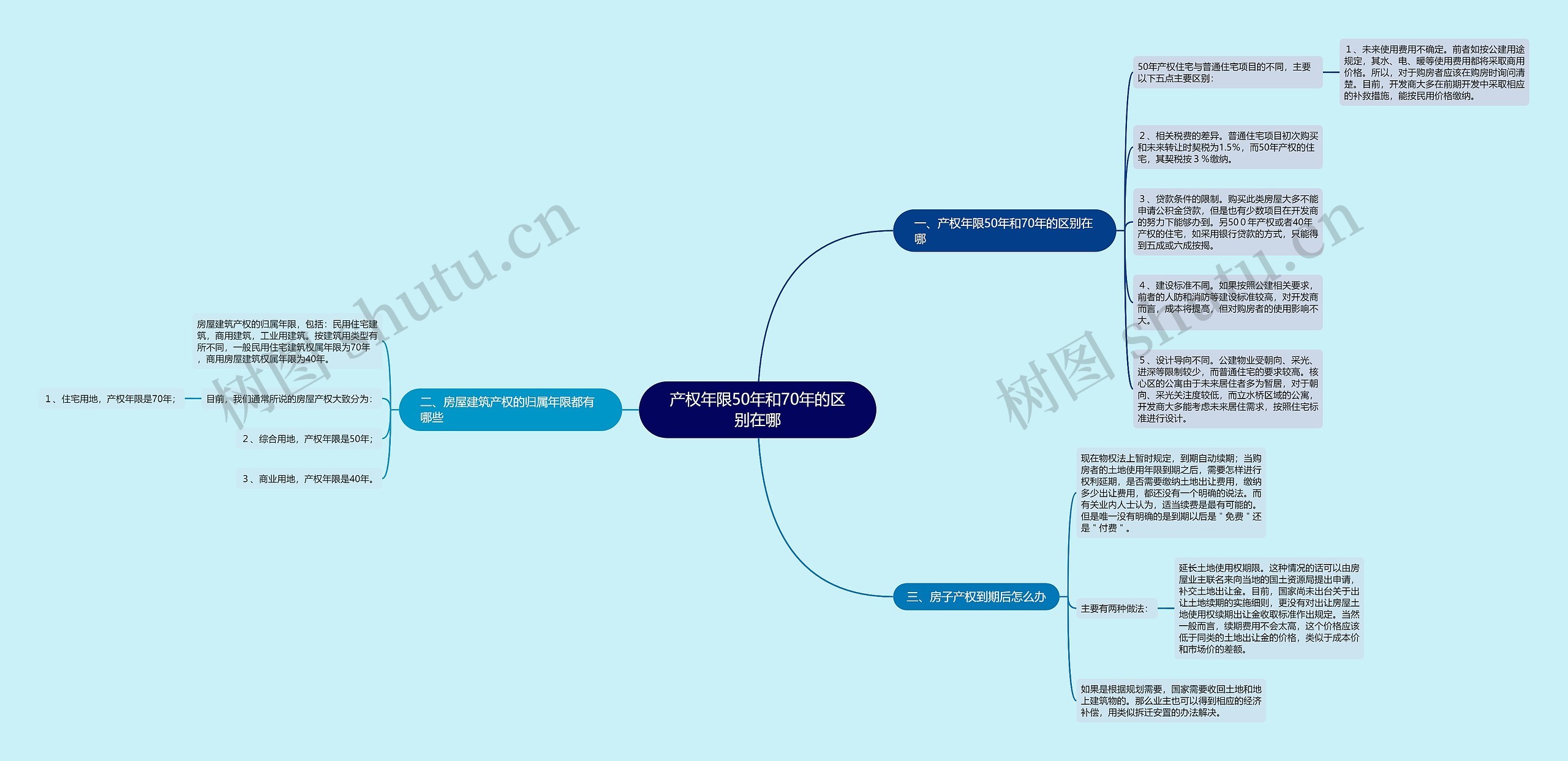 产权年限50年和70年的区别在哪思维导图
