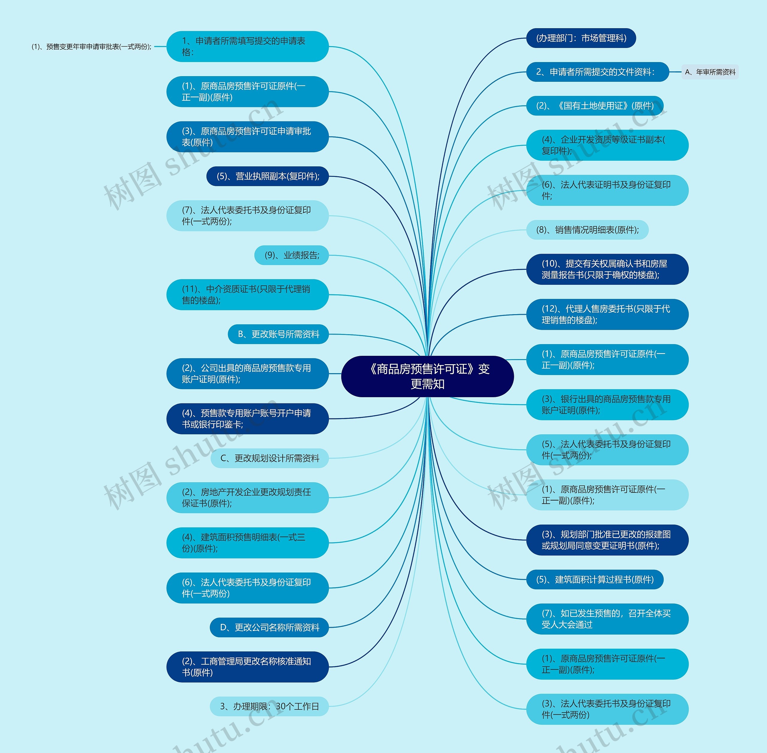 《商品房预售许可证》变更需知思维导图