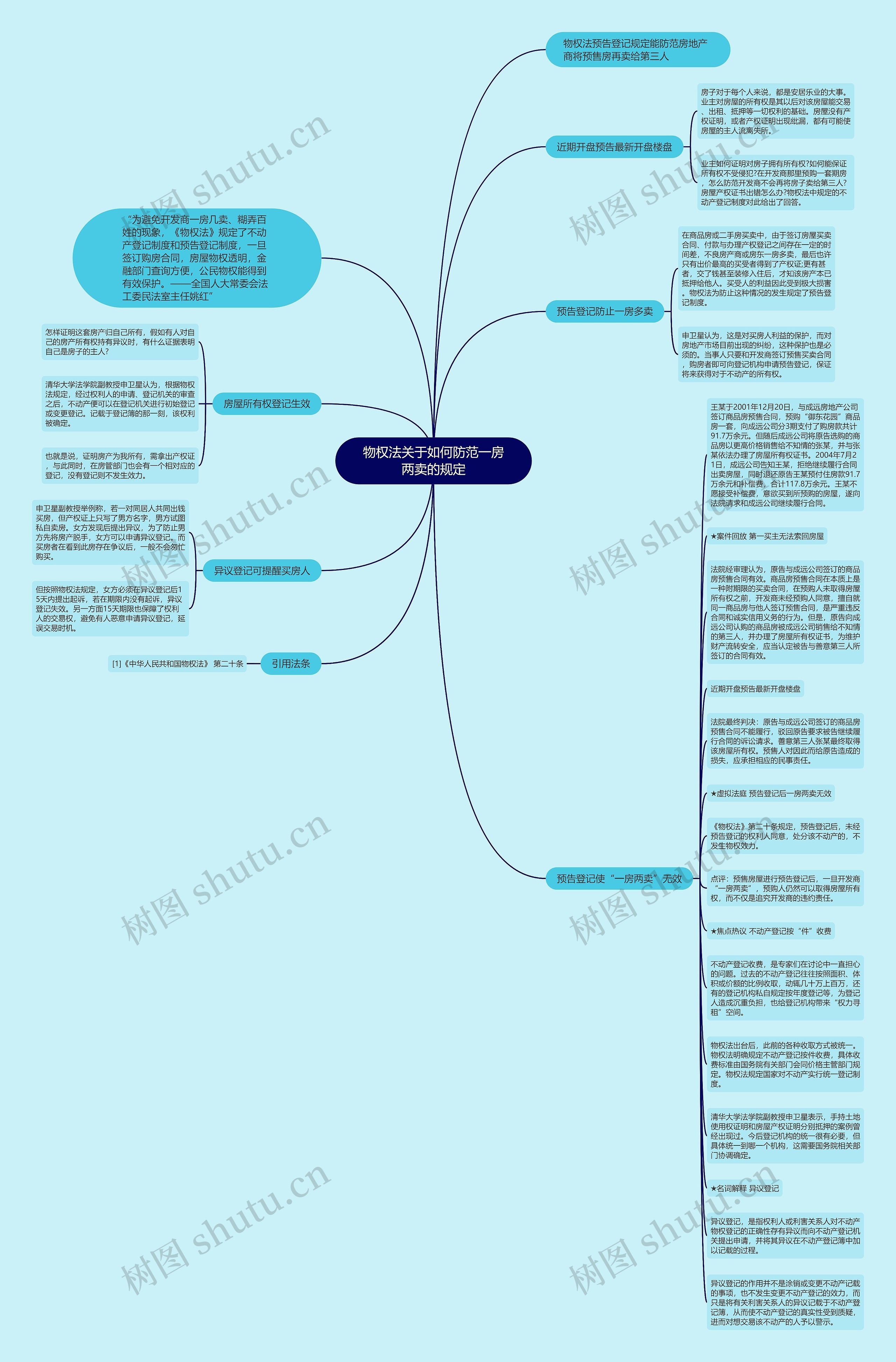 物权法关于如何防范一房两卖的规定思维导图
