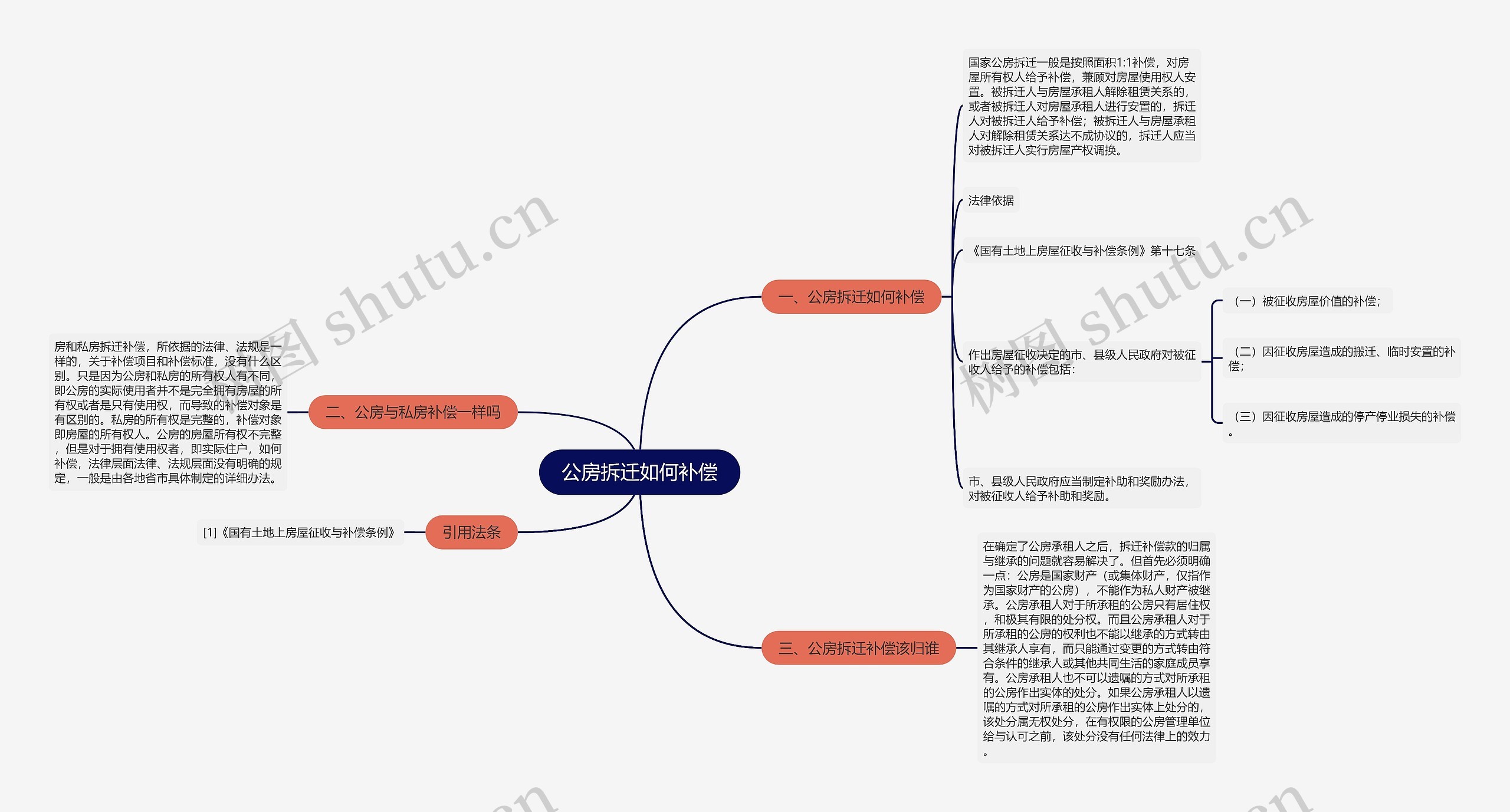 公房拆迁如何补偿思维导图