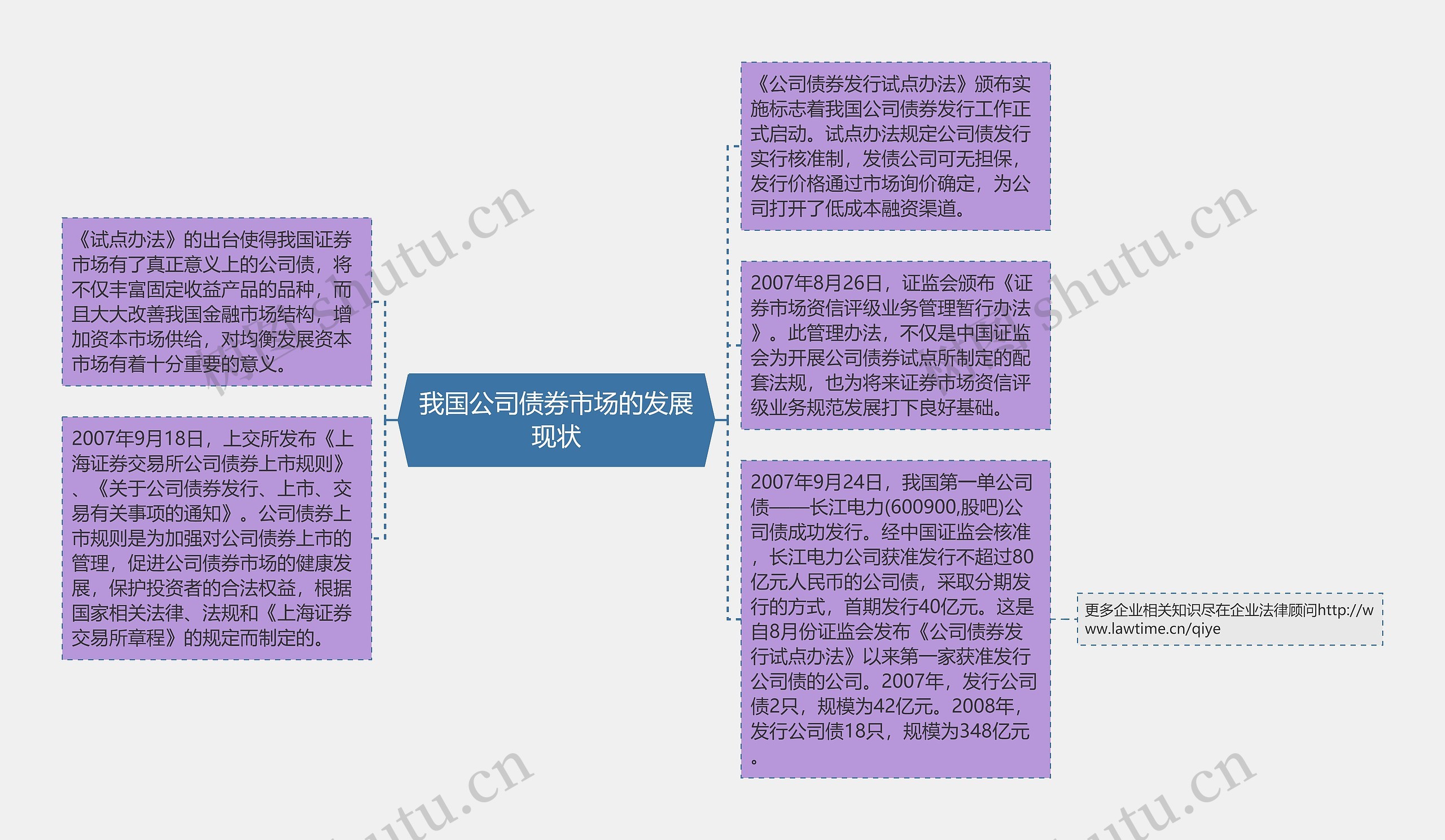 我国公司债券市场的发展现状