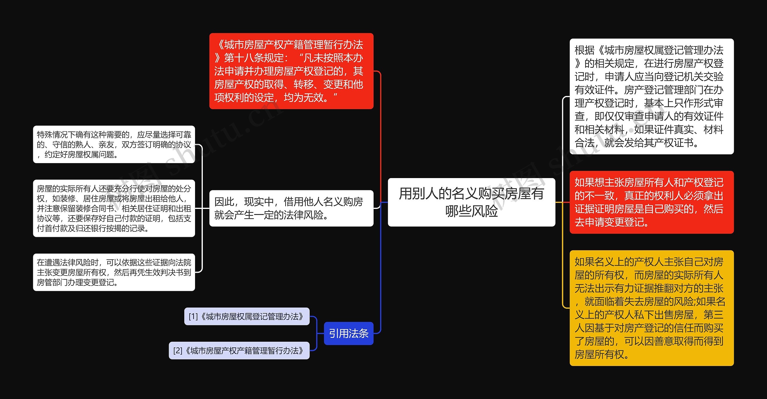 用别人的名义购买房屋有哪些风险思维导图