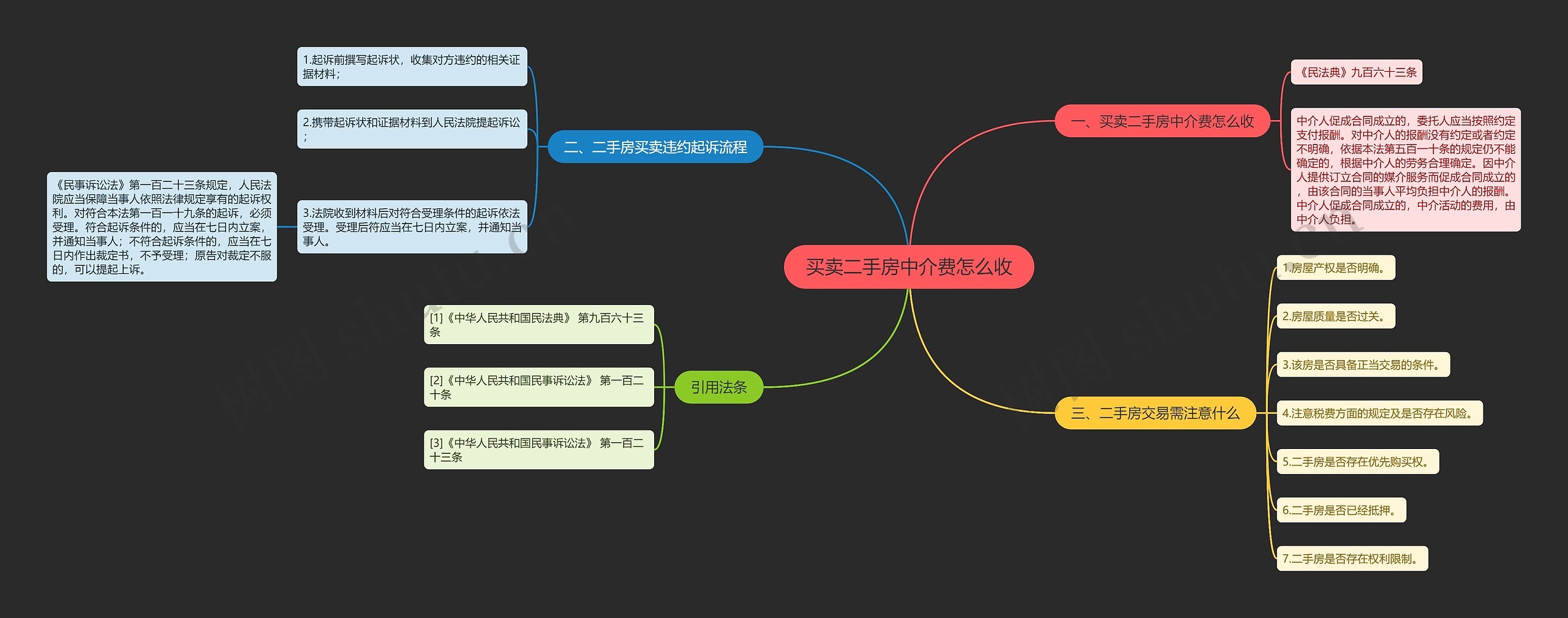买卖二手房中介费怎么收思维导图