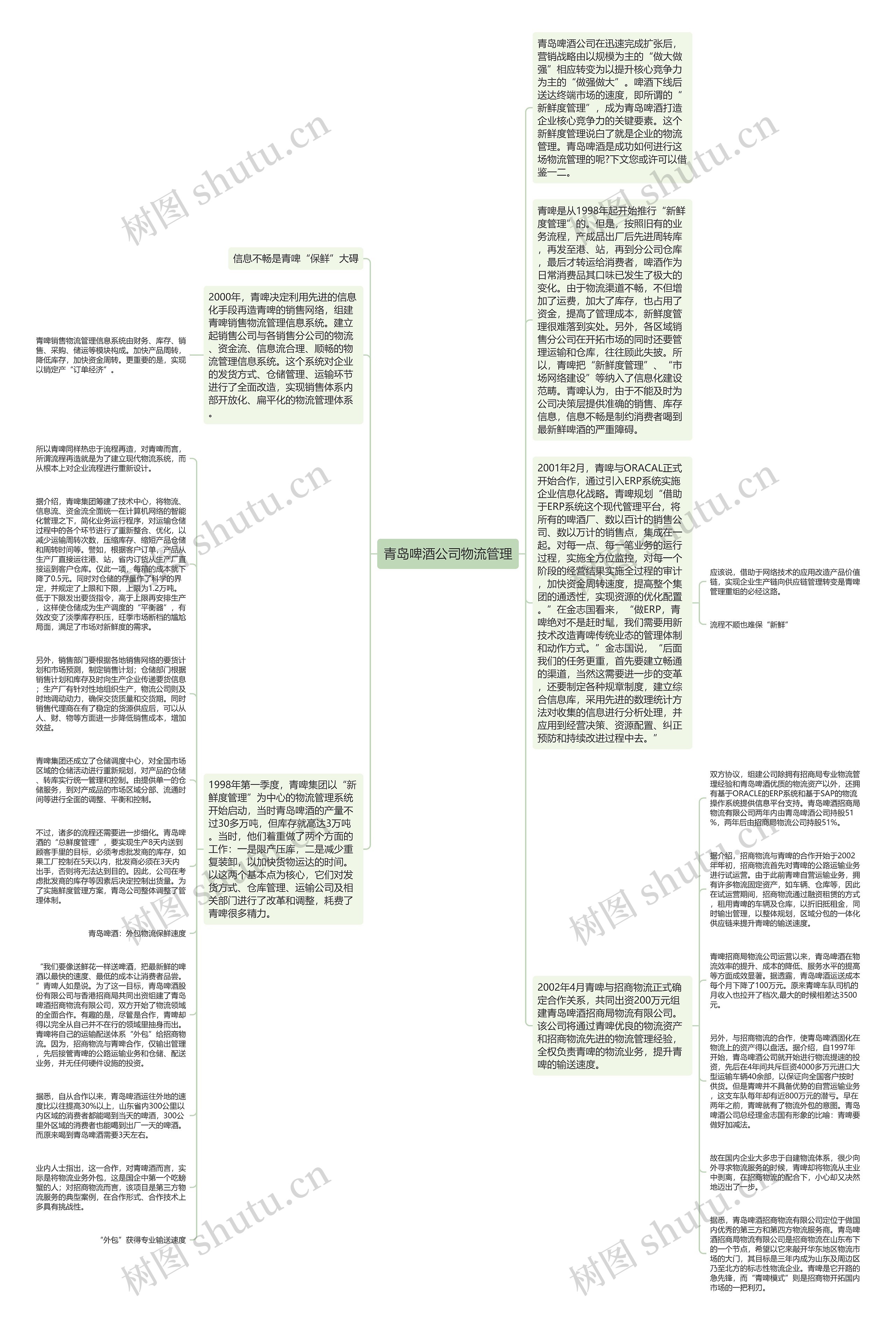 青岛啤酒公司物流管理思维导图