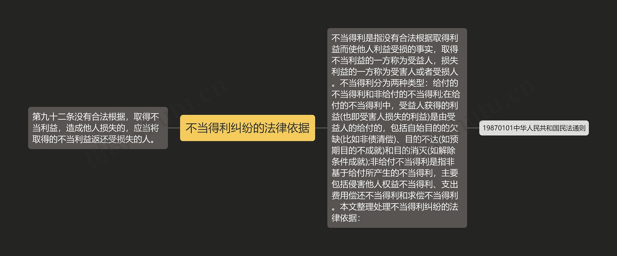 不当得利纠纷的法律依据思维导图