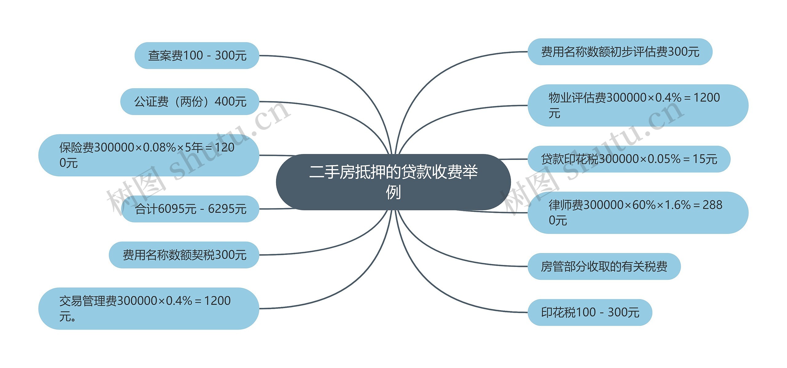 二手房抵押的贷款收费举例思维导图