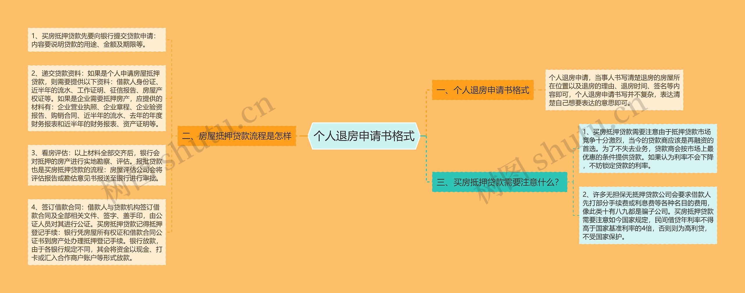 个人退房申请书格式思维导图