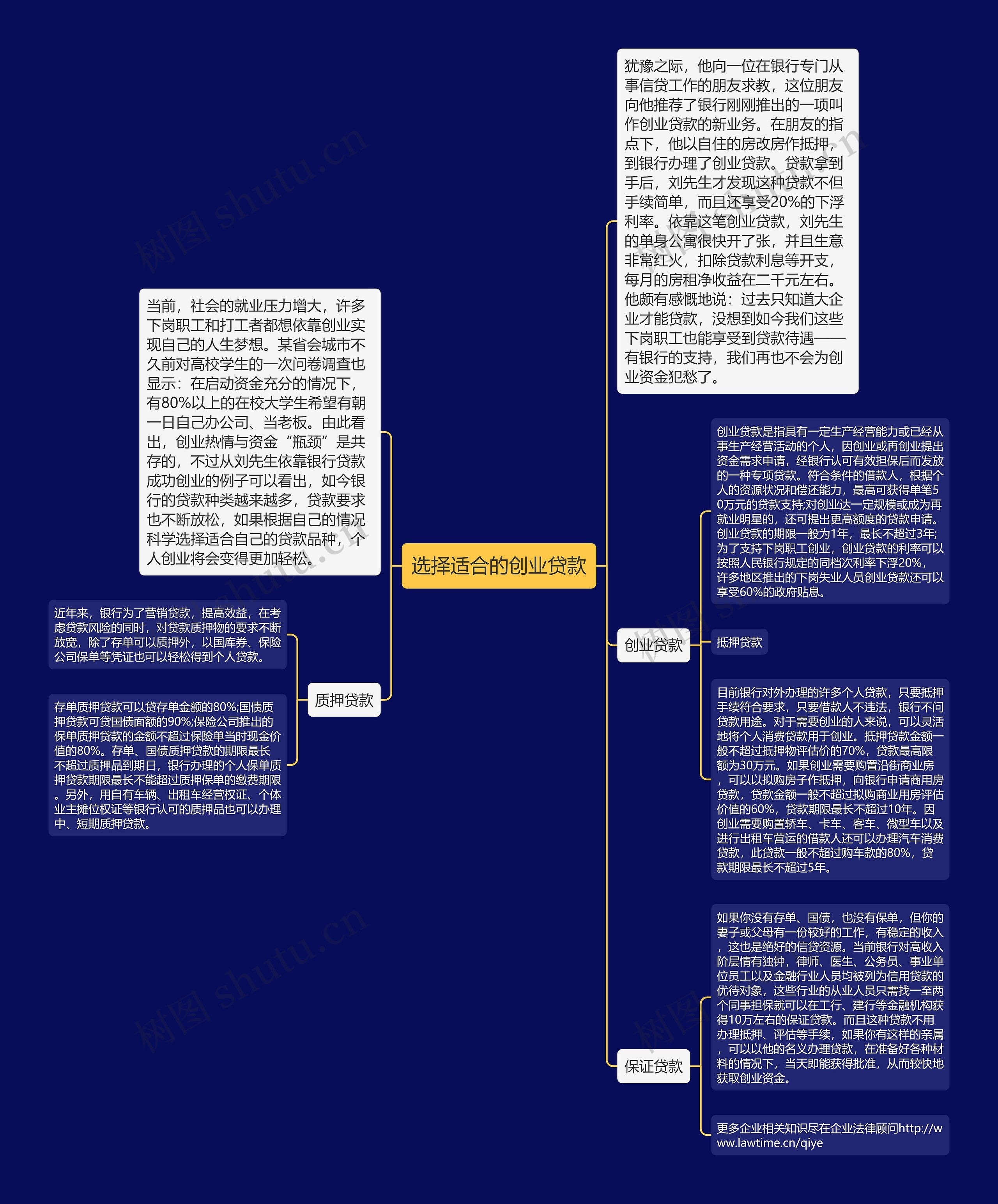 选择适合的创业贷款思维导图