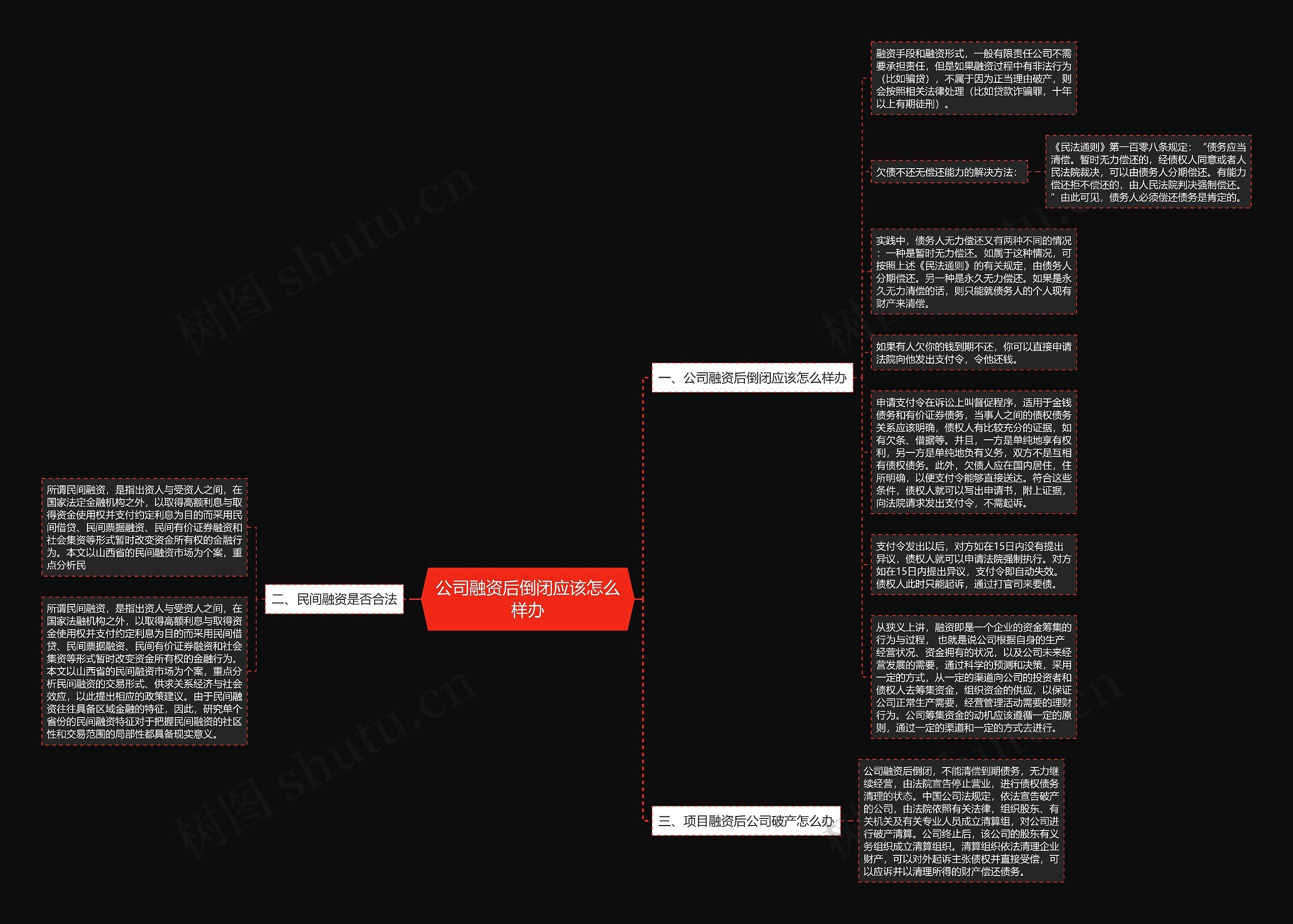 公司融资后倒闭应该怎么样办思维导图