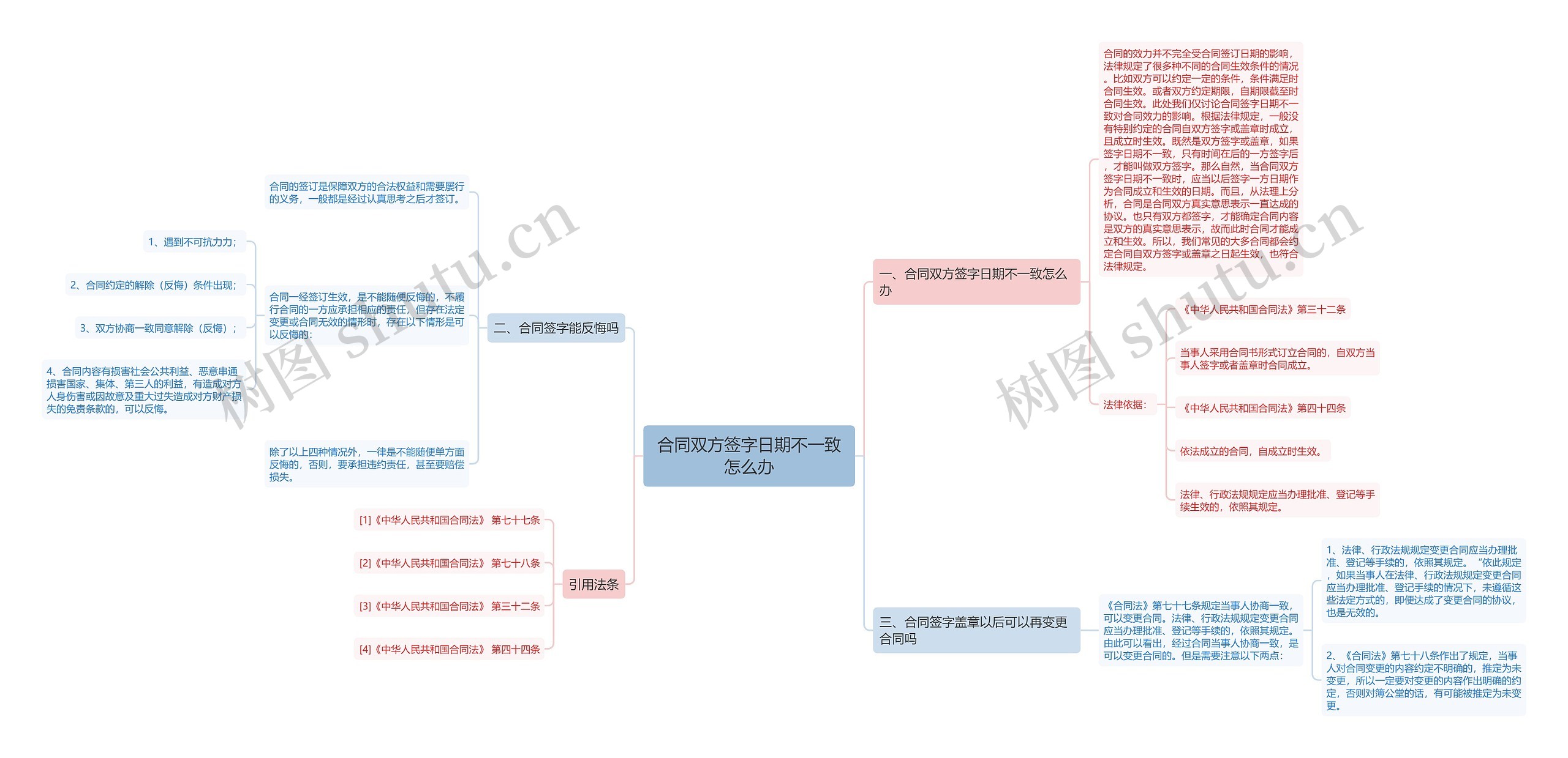 合同双方签字日期不一致怎么办思维导图