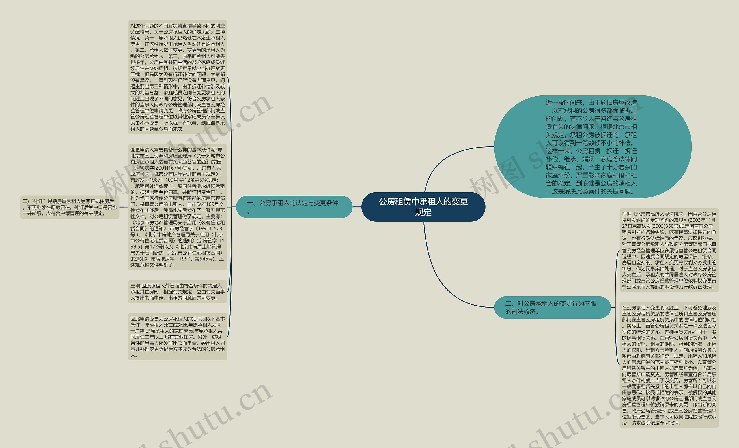 公房租赁中承租人的变更规定思维导图