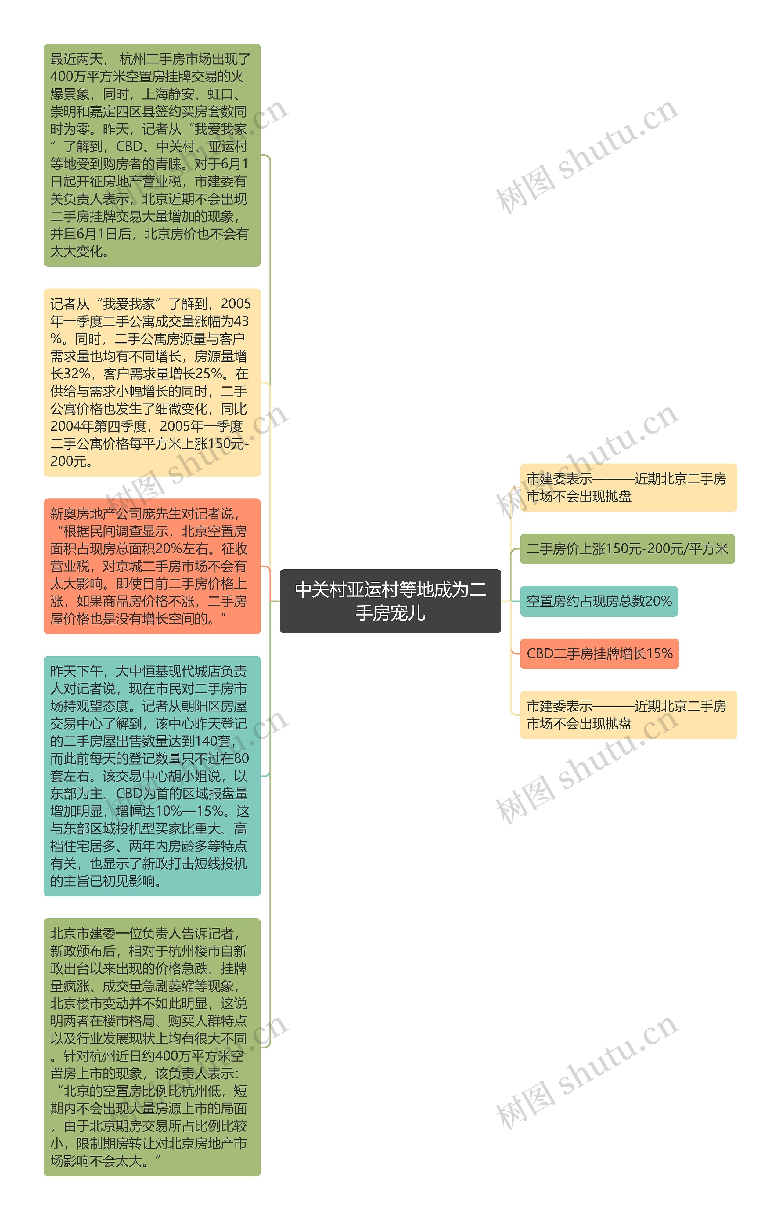 中关村亚运村等地成为二手房宠儿思维导图