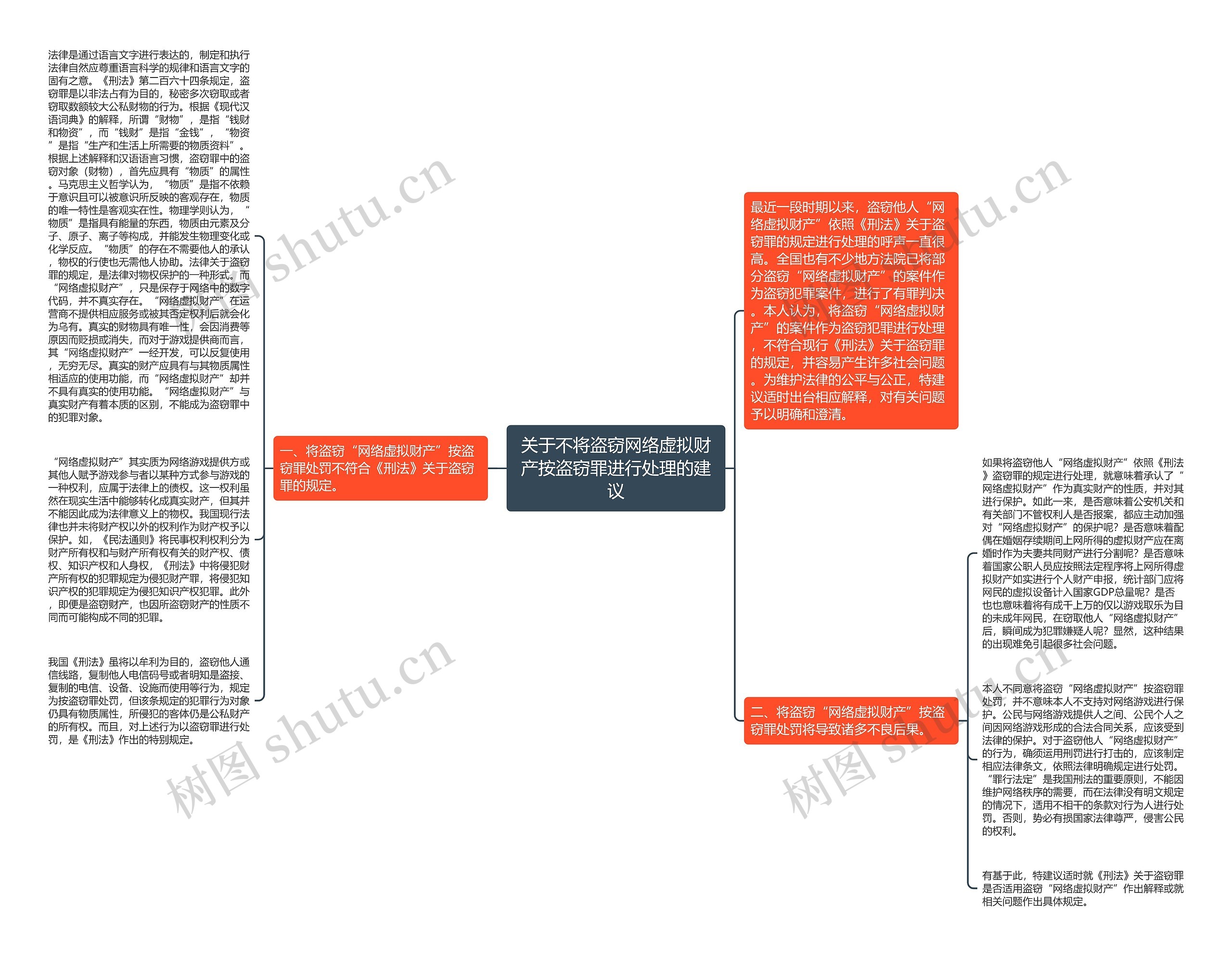 关于不将盗窃网络虚拟财产按盗窃罪进行处理的建议思维导图