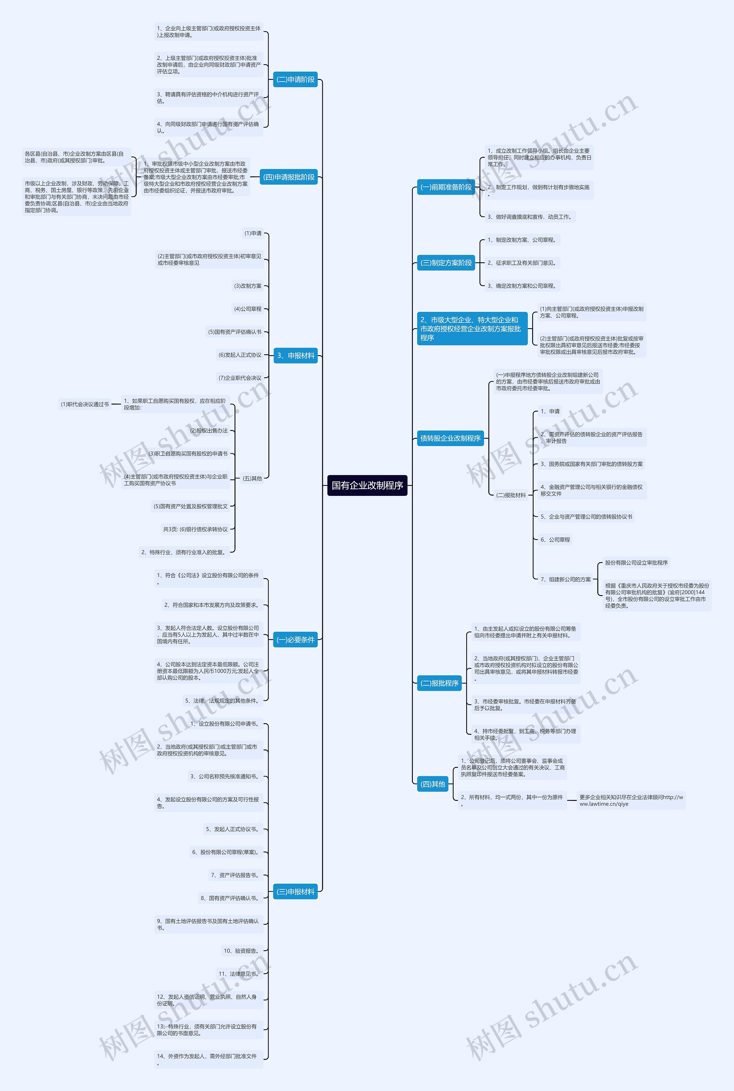 国有企业改制程序思维导图