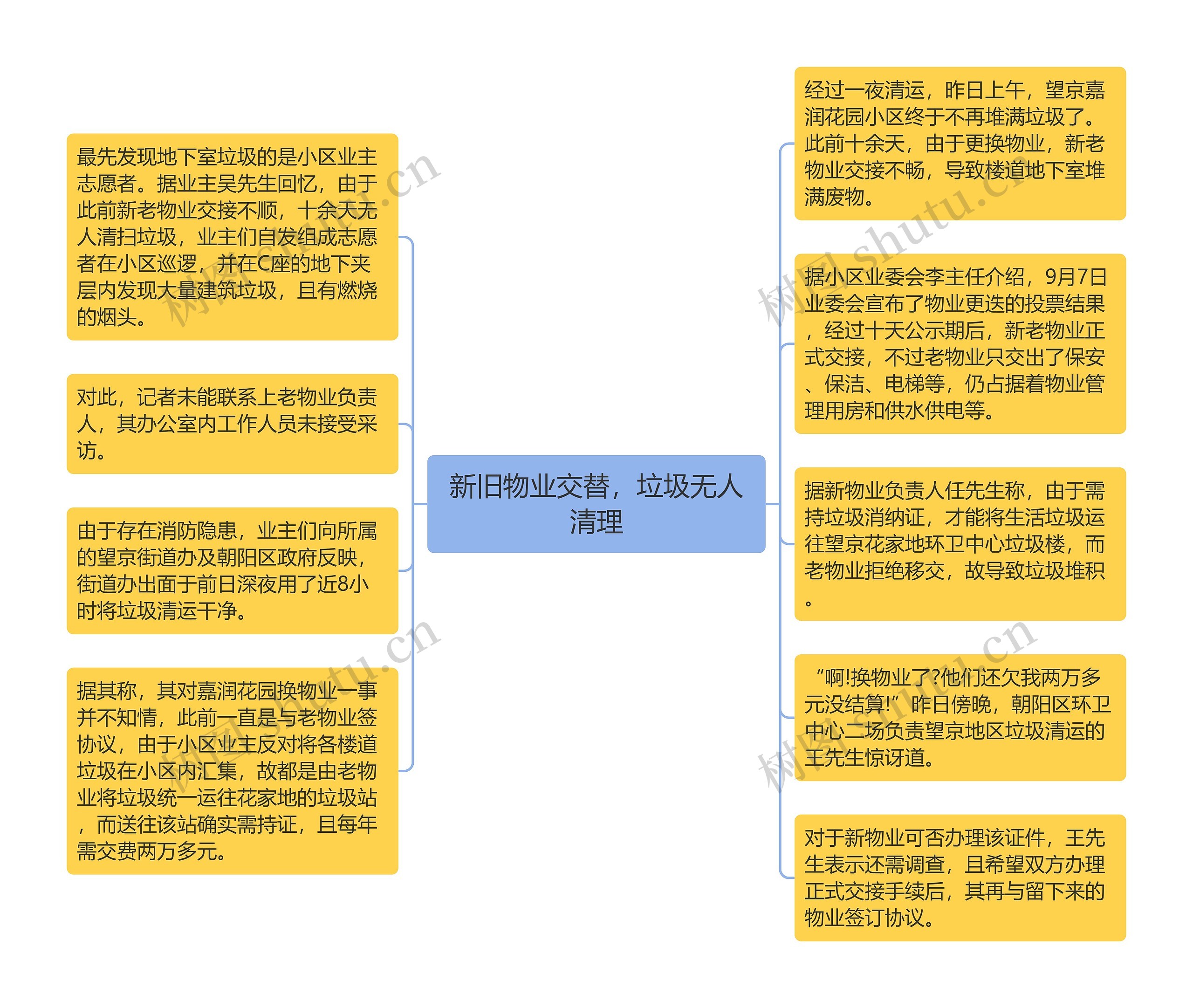 新旧物业交替，垃圾无人清理思维导图