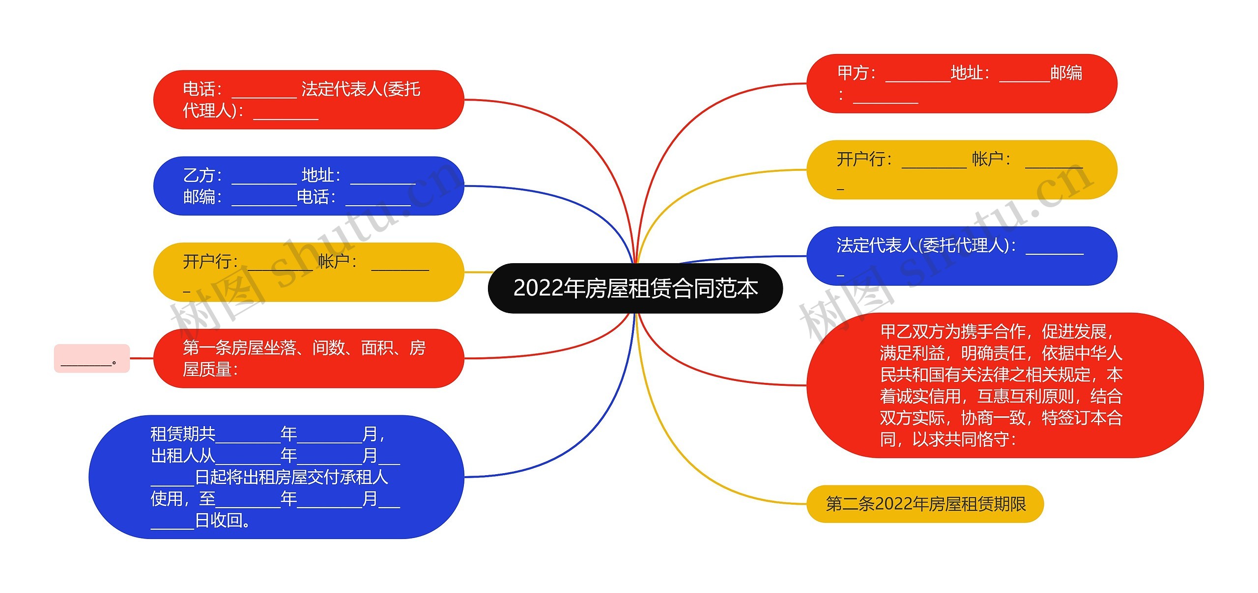 2022年房屋租赁合同范本思维导图