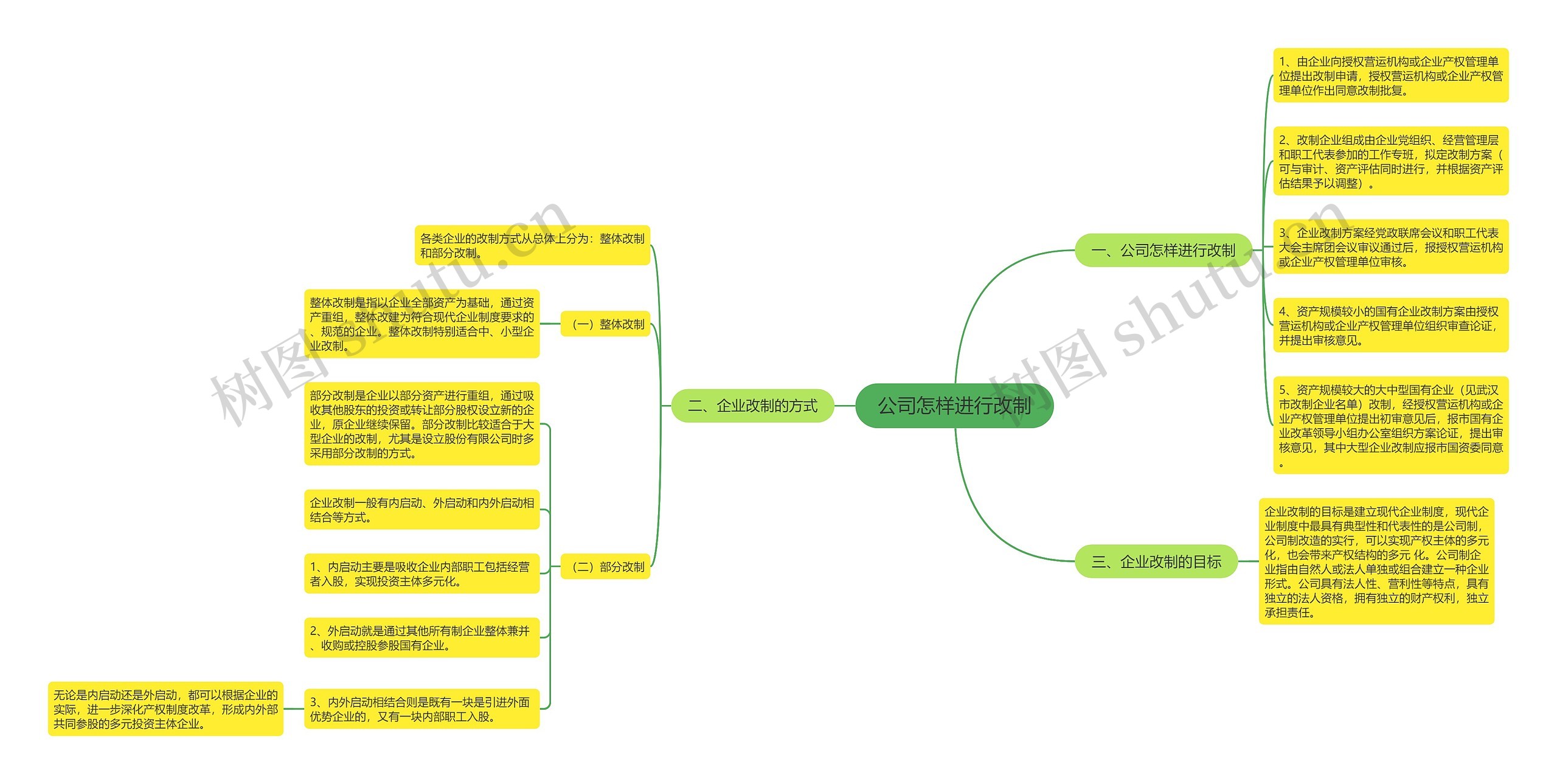 公司怎样进行改制思维导图