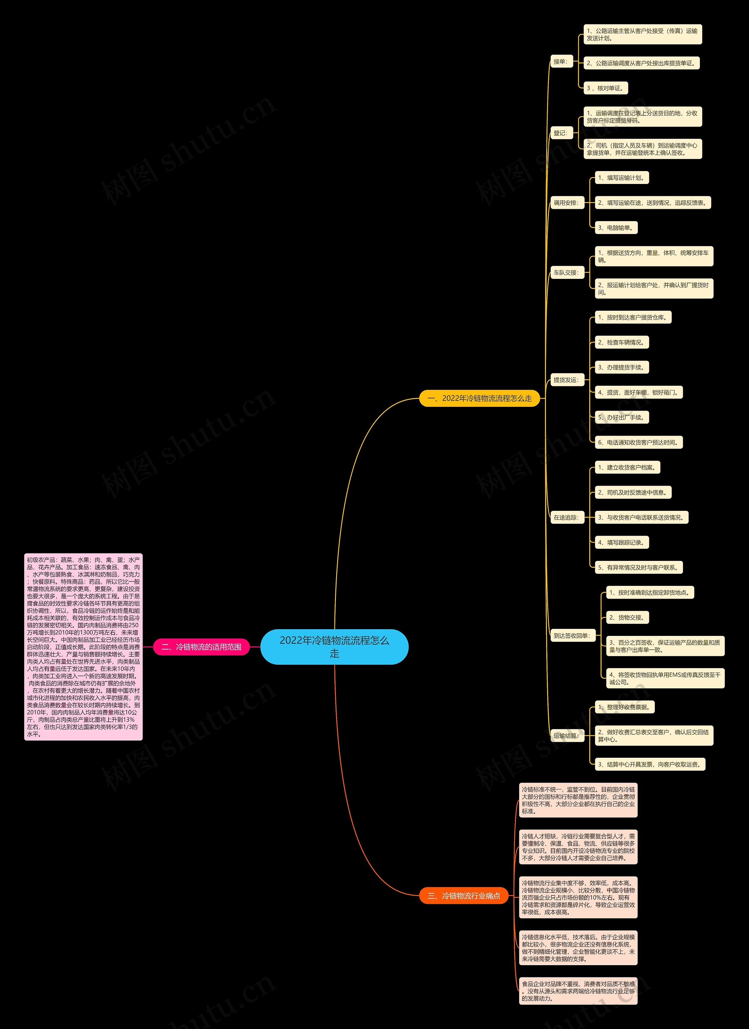 2022年冷链物流流程怎么走思维导图