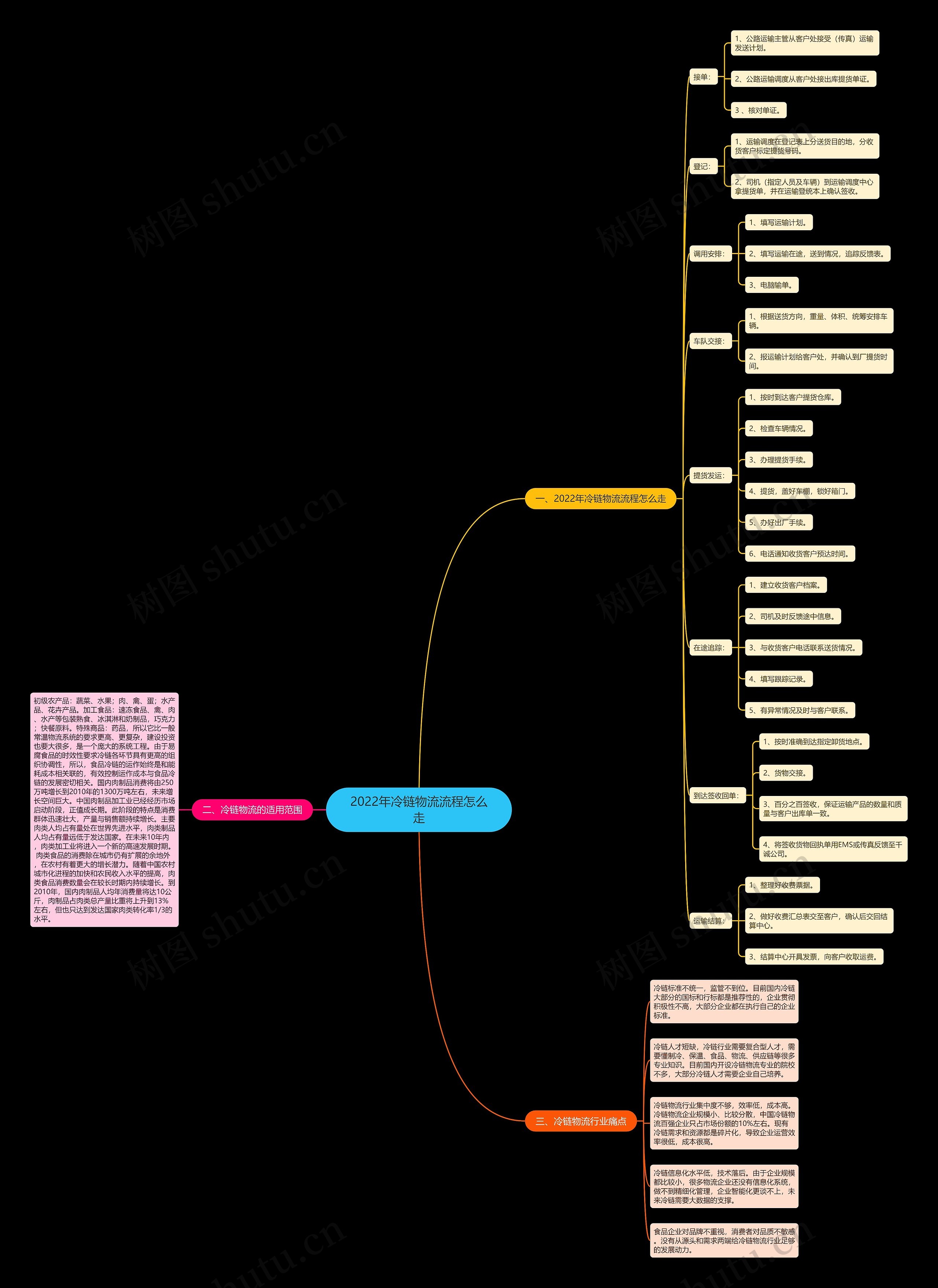 2022年冷链物流流程怎么走 2022年冷链物流流程怎么走