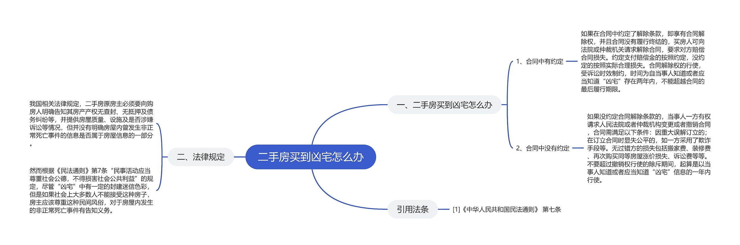 二手房买到凶宅怎么办思维导图