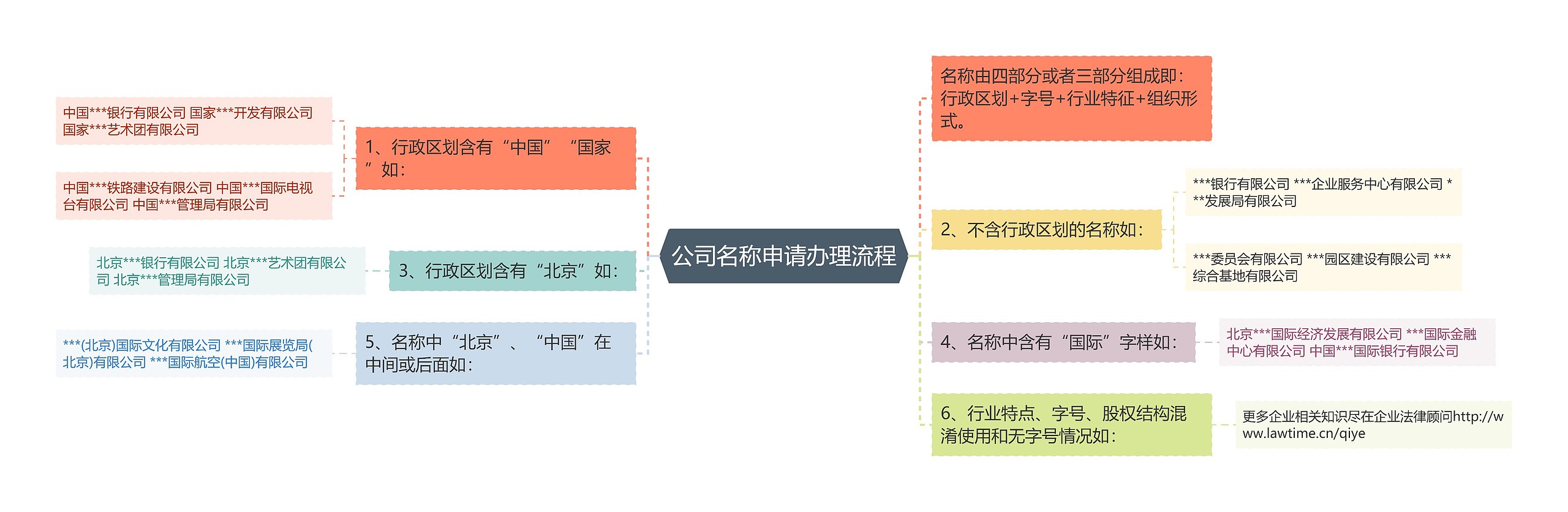 公司名称申请办理流程思维导图