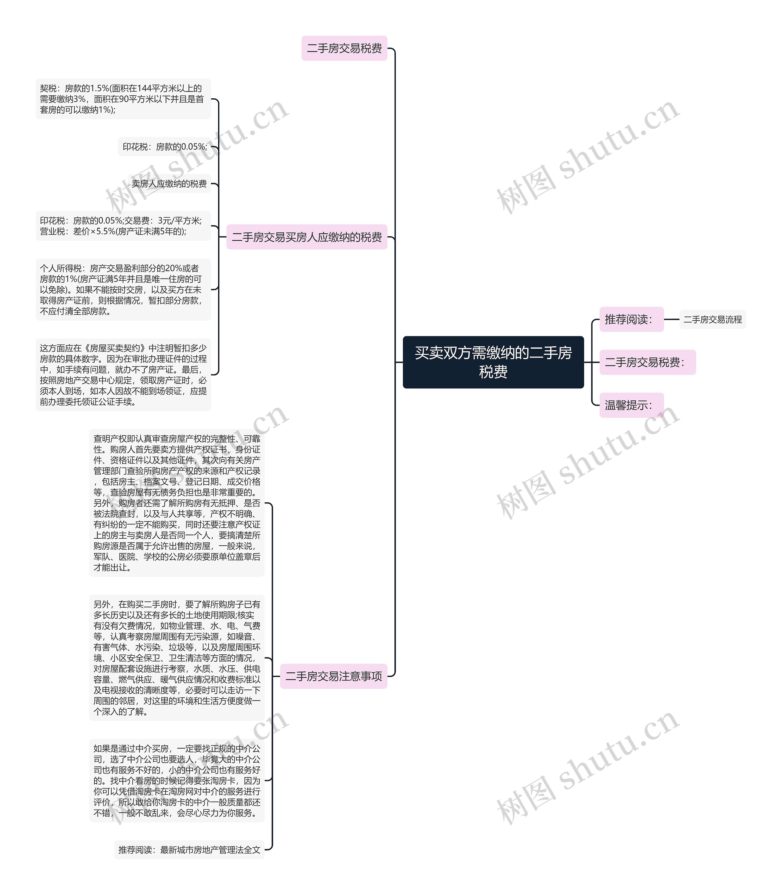 买卖双方需缴纳的二手房税费思维导图