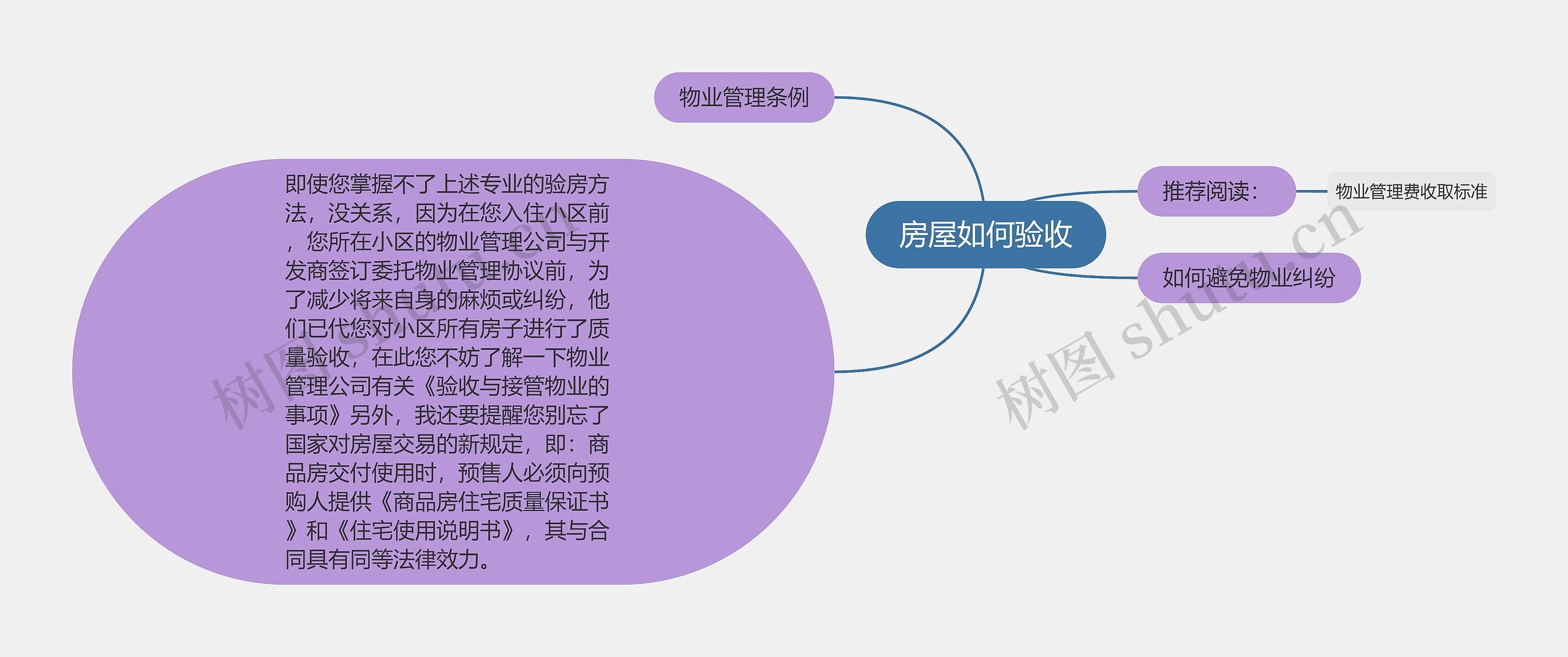 房屋如何验收思维导图