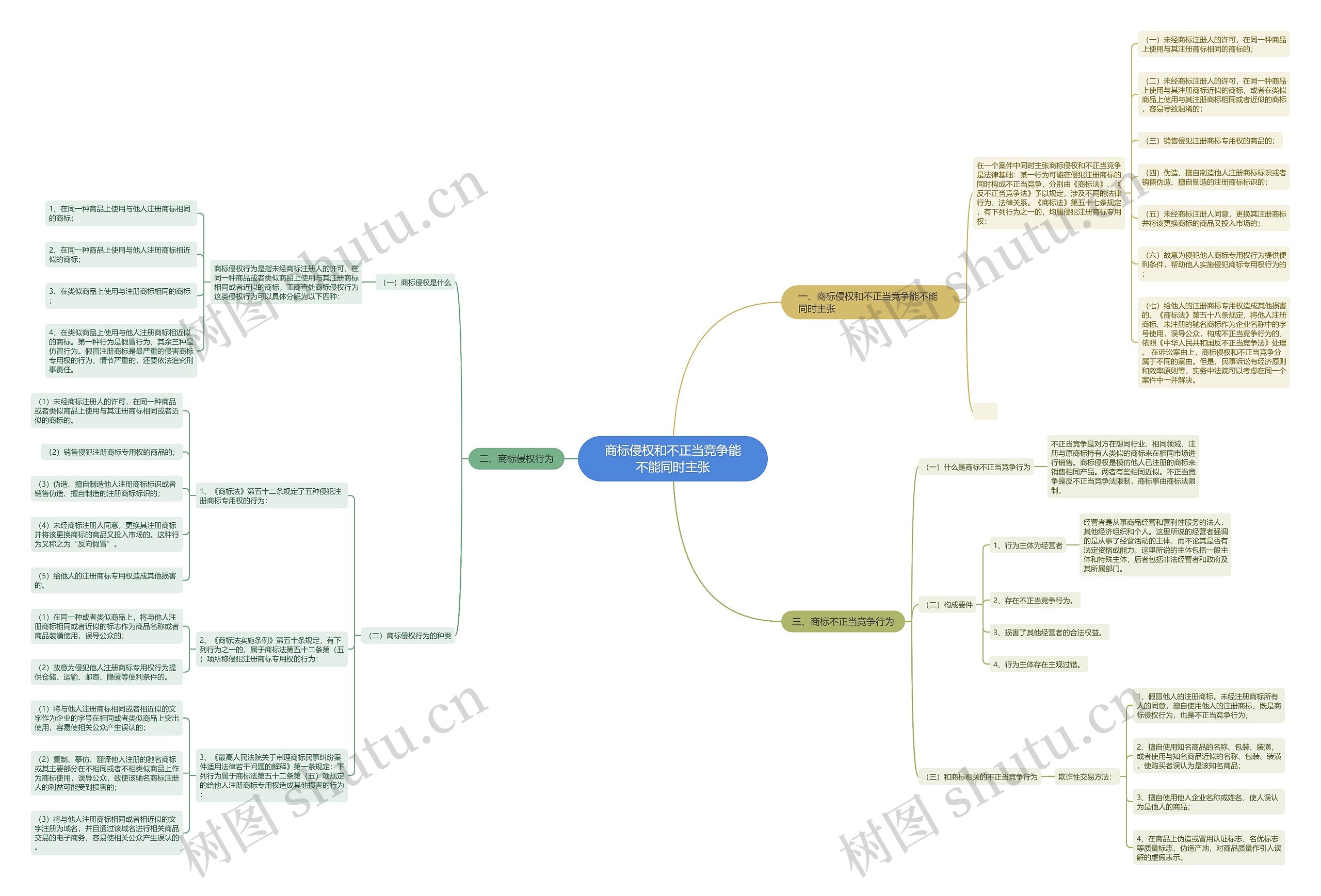 商标侵权和不正当竞争能不能同时主张思维导图
