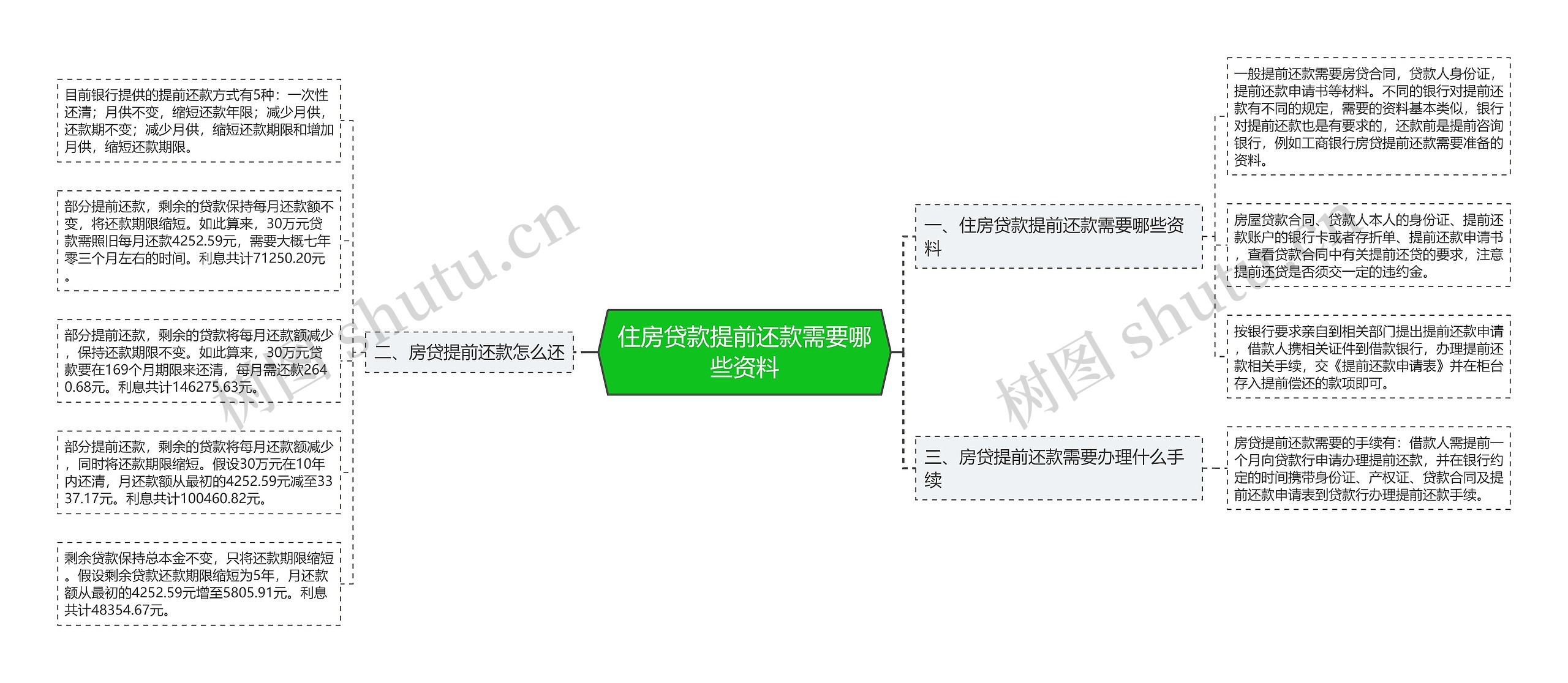 住房贷款提前还款需要哪些资料思维导图