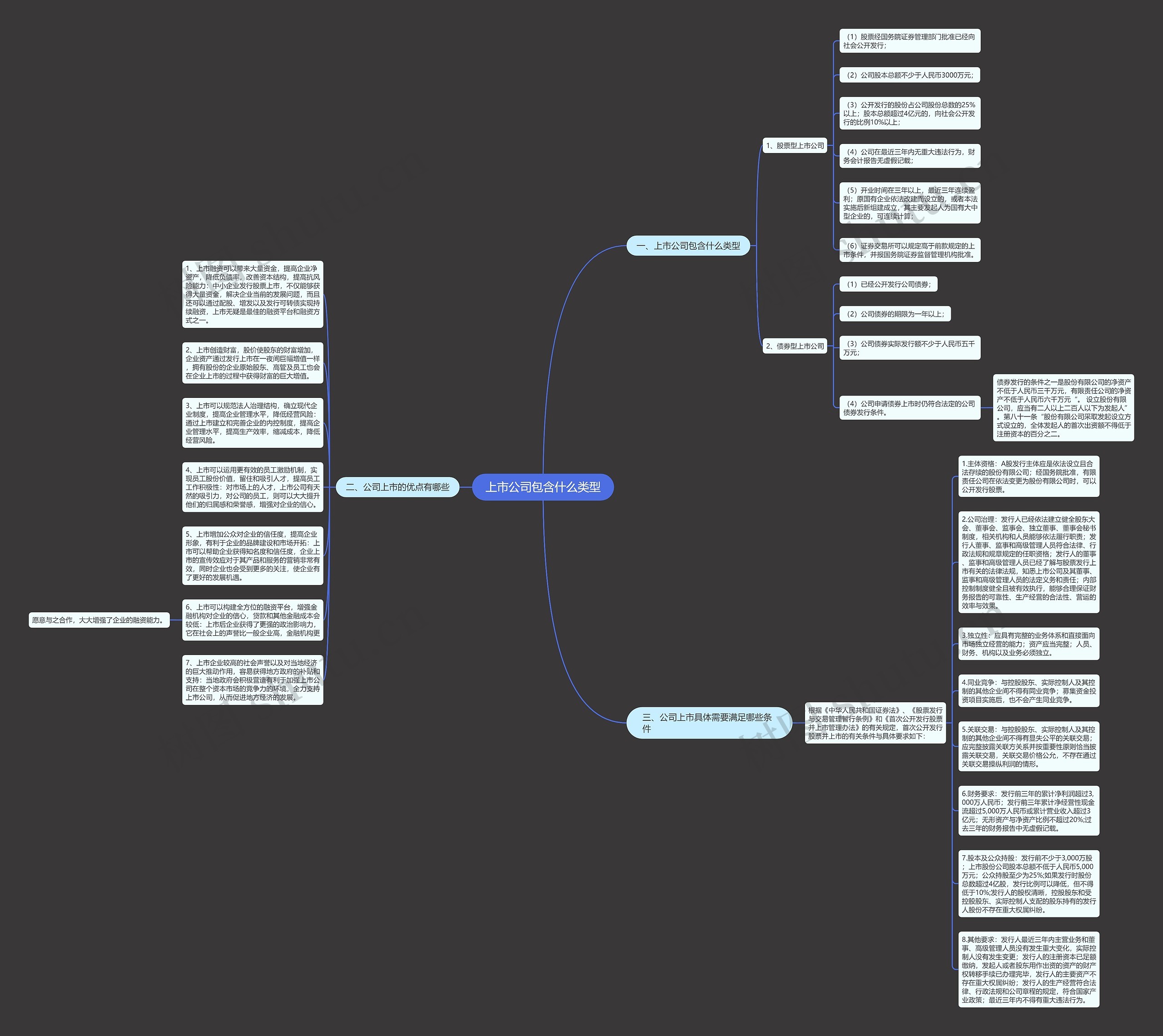 上市公司包含什么类型思维导图