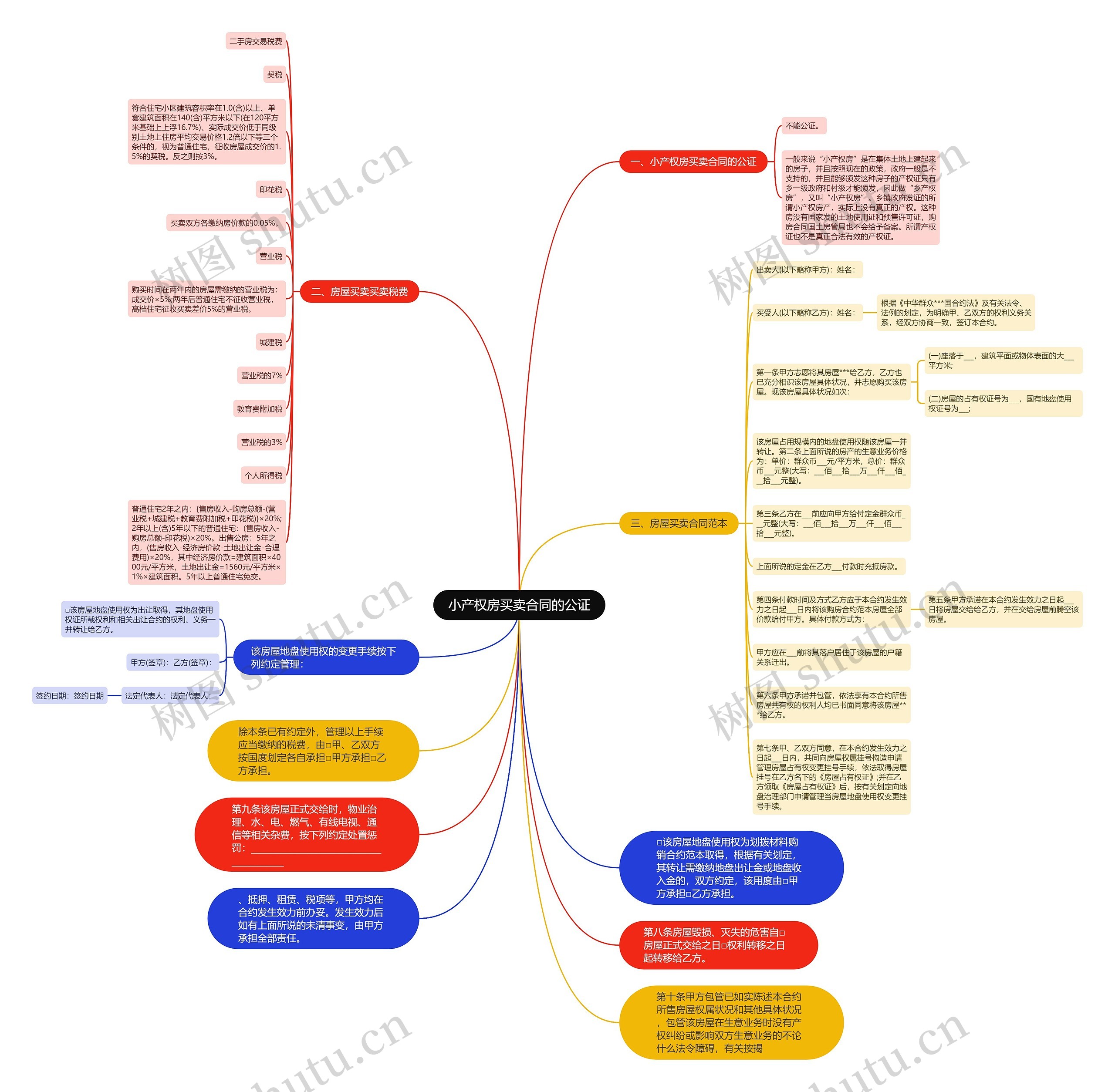小产权房买卖合同的公证思维导图