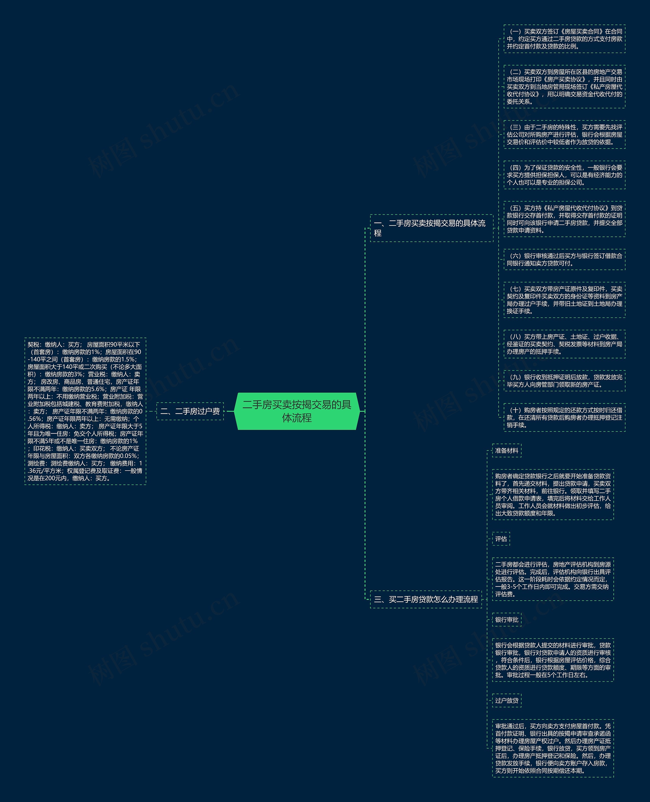 二手房买卖按揭交易的具体流程思维导图